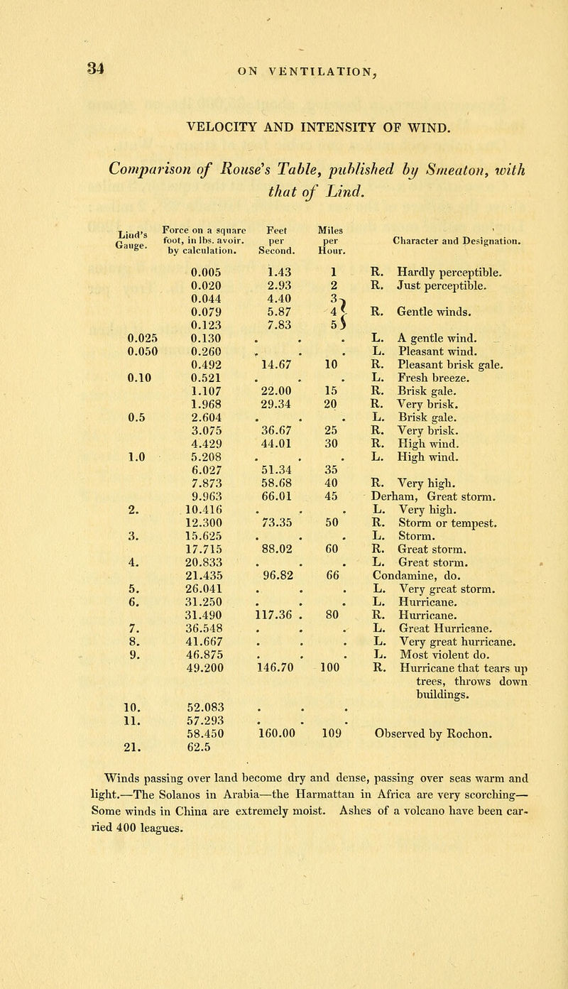 VELOCITY AND INTENSITY OF WIND. Comparison of Rouse's Table, published by Smeaton, ivith that of Lind. Lund's F°rce on a square Feet Miles ' q foot, in lbs. avoir. per per Character and Designation. ° ' by calculation. Second. Hour. 0.005 1.43 1 R. Hardly perceptible. 0.020 2.93 2 R. Just perceptible. 0.044 4.40 3} 0.079 5.87 41 R. Gentle winds. 0.123 7.83 5 5 0.025 0.130 . . L. A gentle wind. 0.050 0.260 f . L. Pleasant wind. 0.492 14.67 10 R. Pleasant brisk gale. 0.10 0.521 L. Fresh breeze. 1.107 22.00 15 R. Brisk gale. 1.968 29.34 20 R. Very brisk. 0.5 2.604 . . . L. Brisk gale. 3.075 36.67 25 R. Very brisk. 4.429 44.01 30 R. High wind. 1.0 5.208 . ' L. High wind. 6.027 51.34 35 7.873 58.68 40 R. Very high. 9.963 66.01 45 Derham, Great storm. 2. 10.416 . .. L. Very high. 12.300 73.35 50 R. Storm or tempest. 3. 15.625 L. Storm. 17.715 88.02 60 R. Great storm. 4. 20.833 . . L. Great storm. 21.435 96.82 66 Condamine, do. 5. 26.041 . . L. Very great storm. 6. 31.250 L. Hurricane. 31.490 117.36 . 80 R. Hurricane. 7. 36.548 . . . L. Great Hurricane. 8. 41.667 . . . L. Very great hurricane. 9. 46.875 . . . L. Most violent do. 49.200 146.70 100 R. Hurricane that tears up trees, throws down buildings. 10. 52.083 11. 57.293 58.450 160.00 109 Observed by Rochon. 21. 62.5 Winds passing over land become dry and dense, passing over seas warm and light.—The Solanos in Arabia—the Harmattan in Africa are very scorching— Some winds in China are extremely moist. Ashes of a volcano have been car- ried 400 leagues.