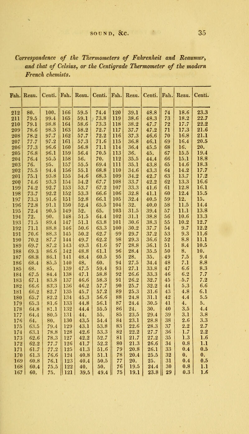 Correspondence of the Thermometers of Fahrenheit and Reaumury and that of Celsius, or the Centigrade Thermometer of the modern French chemists. Reau. 80. 79.5 79.1 78.6 78.2 77.7 77.3 76.8 76.4 76. 75.5 75.1 74.6 74.2 73.7 73.3 72.8 72.4 72. 71.5 71.1 70.6 70.2 69.7 69.3 68.8 68.4 68. 67.5 67.1 66.6 66.2 65.7 65.3 64.8 64.4 64. 63.5 63.1 62.6 62.2 61.7 61.3 60.8 60.4 60. Centi. Fah. 100. 99.4 98.8 98.3 97.7 97.2 96.6 96.1 95.5 95. 94.4 93.8 93.3 92.7 92.2 91.6 91.1 90.5 90. 89.4 88.8 88.3 87.7 87.2 86.6 86.1 85.5 85. 84.4 83.8 83.3 82.7 82.2 81.6 81.1 80.5 80. 79.4 78.8 78.3 77.7 77.2 76.6 76.1 75.5 75. 166 165 164 163 162 161 160 159 158 157 156 155 154 153 152 151 150 149 148 147 146 145 144 143 142 141 140 139 138 137 136 135 134 133 132 131 130 129 128 127 126 125 124 123 122 121 Reau. 59.5 59.1 58.6 58.2 57.7 57.3 56.8 56.4 56. 55.5 55.1 54.6 54.2 53.7 53.3 52.8 52.4 52. 51.5 51.1 50.6 50.2 49.7 49.3 48.8 48.4 48. 47.5 47.1 46.6 46.2 45.7 45.3 44.8 44.4 44. 43.5 43.1 42.6 42.2 41.7 41.3 40.8 40.4 40. 39.5 Centi. Fah. 74.4 73.8 73.3 72.7 72.2 71.6 71.1 70.5 70. 69.4 68.8 68.3 67.7 67.2 66.6 66.1 65.5 65. 64.4 63.8 63.3 62.7 62.2 61.6 61.1 60.5 60. 59.4 58.8 58.3 57.7 57.2 56.6 56.1 55.5 55. 54.4 53.8 53.3 52.7 52.2 51.6 51.1 50.5 50. 49.4 120 119 118 117 116 115 114 113 112 111 110 109 108 107 106 105 104 103 102 101 100 99 98 97 96 95 94 93 92 91 90 89 88 87 86 85 84 83 82 81 80 79 78 77 76 7b Reau. 39.1 38.6 38.2 37.7 37.3 36.8 36.4 36. 35.5 35.1 34.6 34.2 33.7 33.3 32.8 32.4 32. 31.5 31.1 30.6 30.2 29.7 29.3 28.8 28.4 28. 27.5 27.1 26.6 26.2 25.7 25.3 24.8 24.4 24. 23.5 23.1 22.6 22.2 21.7 21.3 20.8 20.4 20. 19.5 19.1 Centi. 48.8 48.3 47.7 47.2 46.6 46.1 45.5 45. 44.4 43.8 43.3 42.7 42.2 41.6 41.1 40.5 40.0 39.4 38.8 38.3 37.7 37.2 36.6 36.1 35.5 35. 34.4 33.8 33.3 32.7 32.2 31.6 31.1 30.5 30. 29.4 28.8 28.3 27.7 27.2 26.6 26.1 25.5 25. 24.4 23.8 Fah 74 73 72 71 70 69 68 67 66 65 61 63 62 61 60 5!) 58 57 56 55 54 53 52 51 50 49 48 47 46 45 44 43 42 11 40 39 38 37 36 35 34 33 32 31 30 29 Reau. 18.6 18.2 17.7 17.3 16.8 16.4 16. 15.5 15.1 14.6 14.2 13.7 13.3 12.8 12.4 12. 11.5 11.1 10.6 10.2 9.7 9.3 8.8 8.4 8. 7.5 7.1 6.6 6.2 5.7 5.3 4.8 4.4 4. 3.5 3.1 2.6 2.2 1.7 1.3 0.8 0.4 0. 0.4 0.8 0.3 Centi. 23.3 22.7 22.2 21.6 21.1 20.5 20. 19.4 18.8 18.3 17.7 17.2 16.6 16.1 15.5 15. 14.4 13.8 13.3 12.7 12.2 11.6 11.1 10.5 10. 9.4 8.8 8.3 7.7 7.2 6.6 6.1 5.5 5. 4.4 3.8 3.3 2.7 2.2 1.6 1.1 0.5 0. 0.5 1.1 1.6