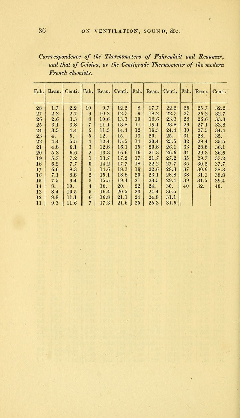 Corrrespondence of the Thermometers of Fahrenheit and Reaumur, and that of Celsius, or the Centigrade Thermometer of the modern French chemists. Fah. Reau. Centi. Fah. Reau. Centi. Fah. Reau. Centi. Fah. Reau. Centi. 28 1.7 2.2 10 9.7 12.2 8 17.7 22.2 26 25.7 32.2 27 2.2 2.7 9 10.2 12.7 9 18.2 22.7 27 26.2 32.7 26 2.6 3.3 8 10.6 13.3 10 18.6 23.3 28 26.6 33.3 25 3.1 3.8 7 11.1 13.8 11 19.1 23.8 29 27.1 33.8 24 3.5 4.4 6 11.5 14.4 12 19.5 24.4 30 27.5 34.4 23 4. 5. 5 12. 15. 13 20. 25. 31 28. 35. 22 4.4 5.5 4 12.4 15.5 14 20.4 25.5 32 28.4 35.5 21 4.8 6.1 3 12.8 16.1 15 20.8 26.1 33 28.8 36.1 20 5.3 6.6 2 13.3 16.6 16 21.3 26.6 34 29.3 36.6 19 5.7 7.2 1 13.7 17.2 17 21.7 27.2 35 29.7 37.2 18 6.2 7.7 0 14.2 17.7 18 22.2 27.7 36 30.2 37.7 17 6.6 8.3 1 14.6 18.3 19 22.6 28.3 37 30.6 38.3 16 7.1 8.8 2 15.1 18.8 20 23.1 28.8 38 31.1 38.8 15 7.5 9.4 3 15.5 19.4 21 23.5 29.4 39 31.5 39.4 14 8. 10. 4 16. 20. 22 24. 30. 40 32. 40. 13 8.4 10.5 5 16.4 20.5 23 24.4 30.5 12 8.8 11.1 6 16.8 21.1 24 24.8 31.1 11 9.3 11.6 7 17.3 21.6 25 25.3 31.6