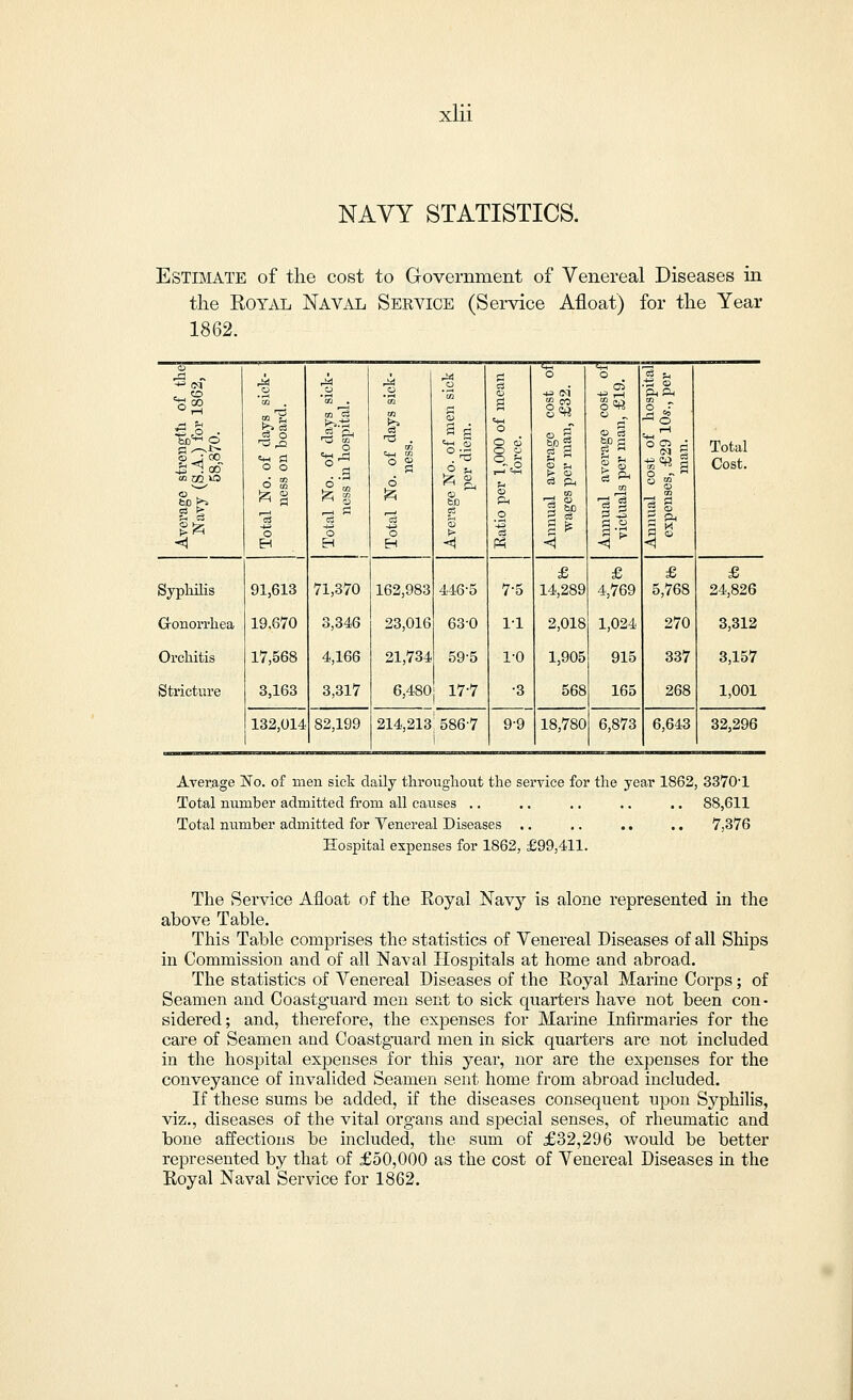 NAVY STATISTICS. Estimate of the cost to Government of Venereal Diseases in the Royal Naval Service (Service Afloat) for the Year 1862. 03 Ji A A o H o o .13 03 ^ <o ,2 *co <D -u <M ftft <3S m £ a P^ o^ l ^r c3 o 13 ,a ° o 1 § o O d O o ® s t> 03 c3 pL, o 5 spa fl o r-l O C3 A Total stre (S.A. 58,8 o o 6 S ..g =3 « 6 II Cost. 2s ■+3 Si o 'a o 05 03 53 l> Pi .2 9 * ■* Is pi J S -S 3 S <l ^ H H ^ M < < k «3 £ £ £ £ Syphilis 91,613 71,370 162,983 446-5 7-5 14,289 4,769 5,768 24,826 Gonorrhea 19,670 3,346 23,016 63-0 1-1 2,018 1,024 270 3,312 Orchitis 17,568 4,166 21,734 59-5 1-0 1,905 915 337 3,157 Stricture 3,163 3,317 6,480 17-7 •3 568 165 268 1,001 132,014 S2,199 214,213' 5867 1 9-9 18,780 6,873 6,643 32,296 Average No. of men sick daily throughout the service for the year 1862, 33701 Total number admitted from all causes .. .. .. .. .. 88,611 Total number admitted for Venereal Diseases .. .. .. .. 7,376 Hospital expenses for 1862, £99,411. The Service Afloat of the Royal Navy is alone represented in the above Table. This Table comprises the statistics of Venereal Diseases of all Ships in Commission and of all Naval Hospitals at home and abroad. The statistics of Venereal Diseases of the Royal Marine Corps; of Seamen and Coastguard men sent to sick quarters have not been con- sidered; and, therefore, the expenses for Marine Infirmaries for the care of Seamen and Coastguard men in sick quarters are not included in the hospital expenses for this year, nor are the expenses for the conveyance of invalided Seamen sent home from abroad included. If these sums be added, if the diseases consequent upon Syphilis, viz., diseases of the vital organs and special senses, of rheumatic and bone affections be included, the sum of £32,296 would be better represented by that of £50,000 as the cost of Venereal Diseases in the Royal Naval Service for 1862.