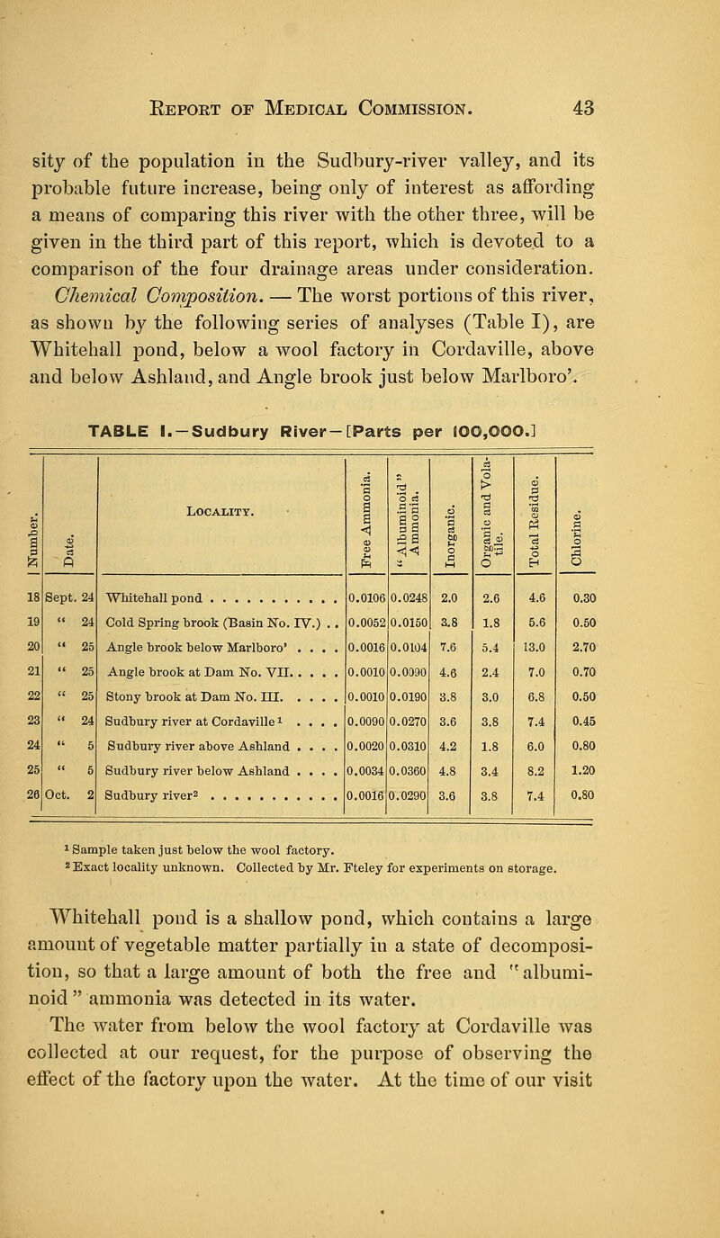 sity of the population in the Sudbury-river valley, and its probable future increase, being only of interest as affording a means of comparing this river with the other three, will be given in the third part of this report, which is devoted to a comparison of the four drainage areas under consideration. Chemical Composition. — The worst portions of this river, as shown by the following series of analyses (Table I), are Whitehall pond, below a wool factory in Cordaville, above and below Ashland, and Angle brook just below Marlboro'. TABLE I. —Sudbury River—[Parts per JOO,000.] Sept. 24 24 25 25 25 24 5 5 2 Oct. Locality. Whitehall pond Cold Spring brook (Basin No. IV.) . Angle brook below Marlboro' ... Angle brook at Dam No. VII. . . . Stony brook at Dam JSTo. III. . . . , Sudbury river at Cordaville * . . . . Sudbury river above Ashland . . . , Sudbury river below Ashland . . . , Sudbury river2 ft 0.0106 0.0052 0.0016 0.0010 0.0010 0.0090 0.0020 0.0034 0.0016 O e8 .S'S as 0.0248 0.0150 0.0104 0.0090 0.0190 0.0270 0.0310 0.0360 0.0290 2.0 3.8 T.6 4.6 3.8 3.6 4.2 4.8 3.6 2.6 1.8 5.4 2.4 3.0 3.8 1.8 3.4 3.8 4.6 5.6 13.0 7.0 6.8 7.4 6.0 8.2 7.4 O 0.30 0.50 2.70 0.70 0.50 0.45 0.80 1.20 0.80 1 Sample taken just below the wool factory. 2 Exact locality unknown. Collected by Mr. Fteley for experiments on storage. Whitehall pond is a shallow pond, which contains a large amount of vegetable matter partially in a state of decomposi- tion, so that a large amount of both the free and albumi- noid  ammonia was detected in its water. The water from below the wool factory at Cordaville was collected at our request, for the purpose of observing the effect of the factory upon the water. At the time of our visit