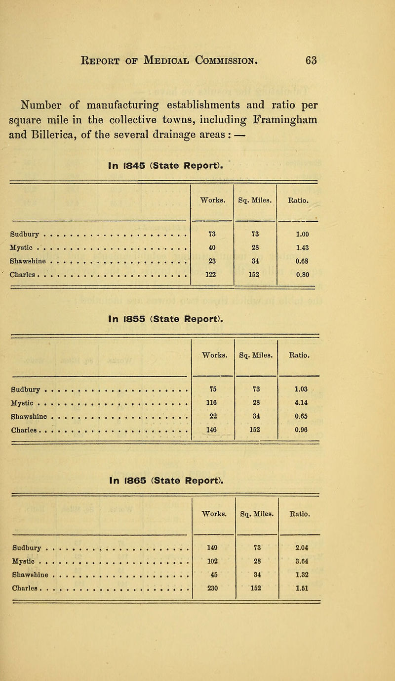 Number of manufacturing establishments and ratio per square mile in the collective towns, including Framingham and Billerica, of the several drainage areas : — In 1845 (State Report). Sudbury . Mystic . . Shawshine Charles . . Works. 73 73 40 28 23 34 122 152, Sq. Miles. Ratio. 1.00 1.43 0.68 0.80 In 1855 (State Report). Sudbury . Mystic . > Shawshine Charles. . Works. Sq. Miles. 75 73 116 28 22 34 146 152 Ratio. 1.03 4.14 0.65 0.96 In 1865 (State Report). Sudbury . Mystic . . Shawshine Charles . . Works. Sq. Miles. 149 73 102 28 45 34 230 152 Ratio. 2.04 3.64 1.32 1.51