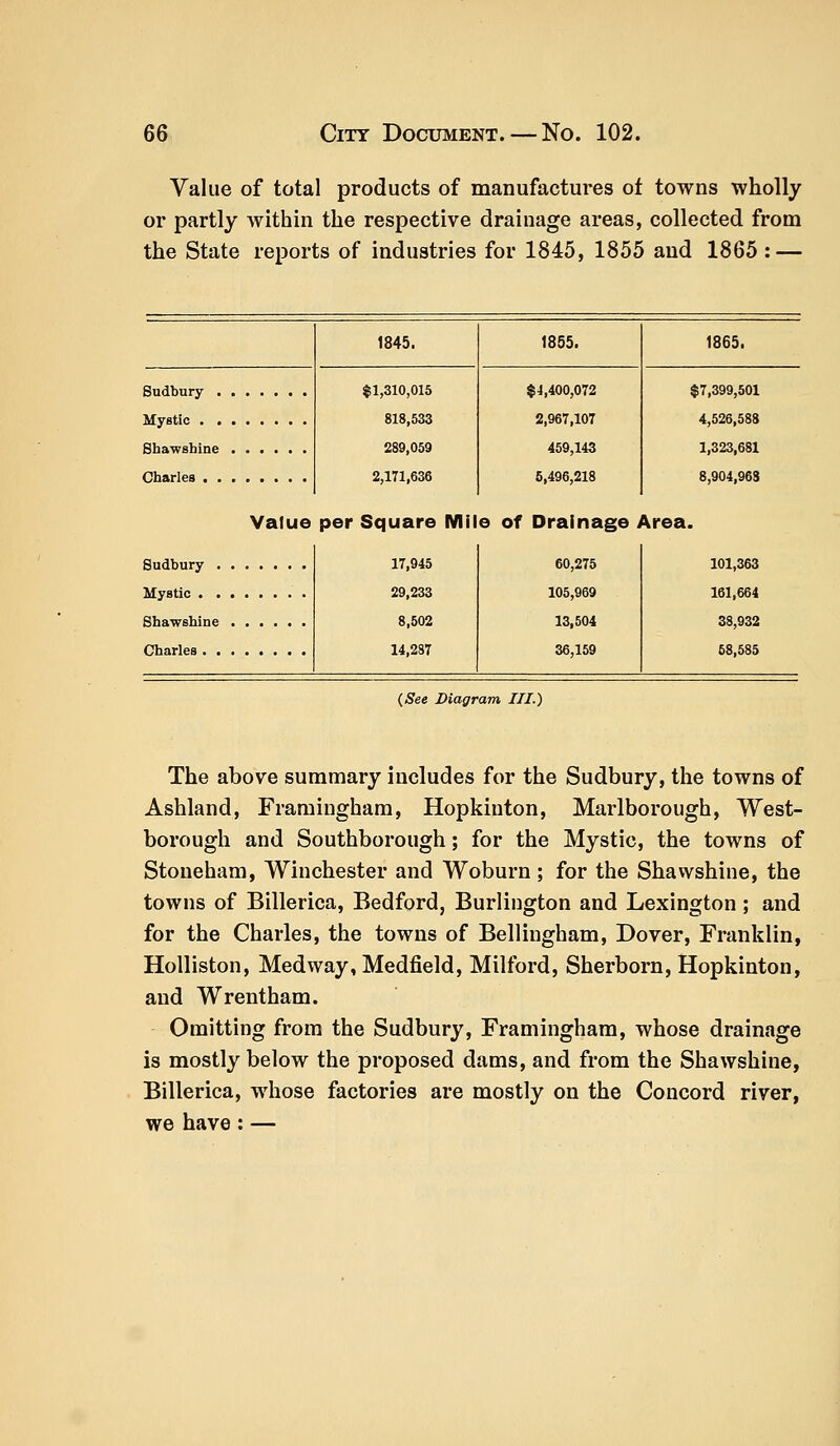 Value of total products of manufactures ot towns wholly or partly within the respective drainage areas, collected from the State reports of industries for 1845, 1855 and 1865: — Sudbury . Mystic ■ . Shawshine Charles . . Sudbury . Mystic . . Shawshine Charles . . 1845. $1,310,015 818,533 289,059 2,171,636 1855. $4,400,072 2,967,107 459,143 5,496,218 1865. $7,399,501 4,526,588 1,323,681 8,904,968 Value per Square Mile of Drainage Area. 17,945 29,233 8,502 14,287 60,275 105,969 13,504 36,159 101,363 161,664 38,932 68,585 (See Diagram III.) The above summary includes for the Sudbury, the towns of Ashland, Fraruiugham, Hopkinton, Marlborough, West- borough and Southborough; for the Mystic, the towns of Stoneham, Winchester and Woburn ; for the Shawshine, the towns of Billerica, Bedford, Burlington and Lexington ; and for the Charles, the towns of Bellingham, Dover, Franklin, Holliston, Medway,Medfield, Milford, Sherborn, Hopkinton, and Wrentham. Omitting from the Sudbury, Framingham, whose drainage is mostly below the proposed dams, and from the Shawshine, Billerica, whose factories are mostly on the Concord river, we have : —