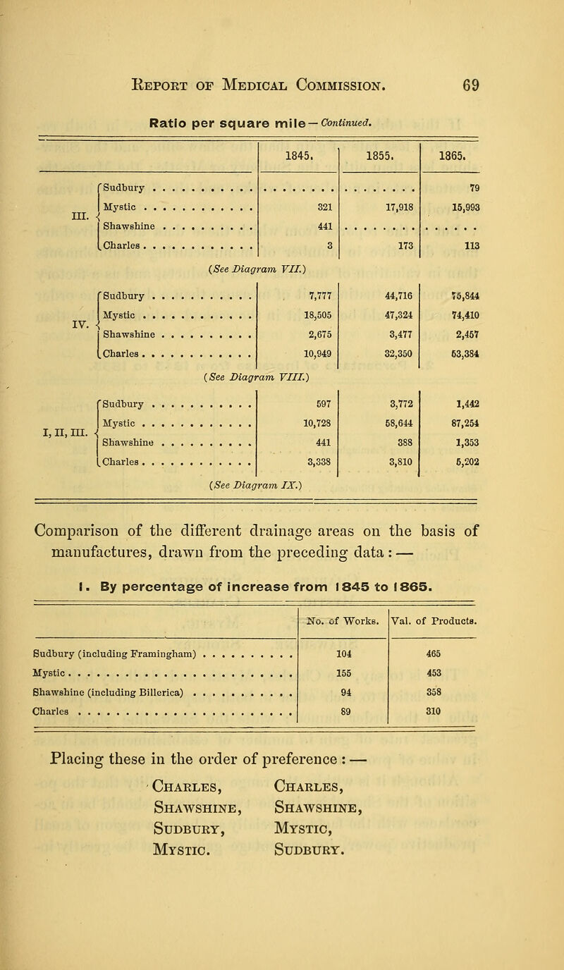 Ratio per square mile — Continued. in. { f Sudbury Mystic . I Shawshine I, Charles . . (Sudbury . Mystic . . i Shawshine {.Charles I, ii, ni. ■{ Sudbury . Mystic . . Shawshine w Charles . • 1845. 321 441 3 (See Diagram VII.) 7,777 18,505 2,675 10,949 (See Diagram VIII.) 597 10,728 441 3,338 (See Diagram IX.) 1855. 17,918 173 44,716 47,324 3,477 32,350 3,772 58,644 388 3,810 1865. 79 15,993 113 75,844 74,410 2,457 53,384 1,442 87,254 1,353 5,202 Comparison of the different drainage areas on the basis of manufactures, drawn from the preceding data : — I. By percentage of increase from 1845 to 1865. Sudbury (including Framingham) Mystic Shawshine (including Billerica) . Charles Val. of Products. 465 453 358 310 Placiug these in the order of preference : — Charles, Charles, Shawshine, Shawshine, Sudbury, Mystic, Mystic. Sudbury.