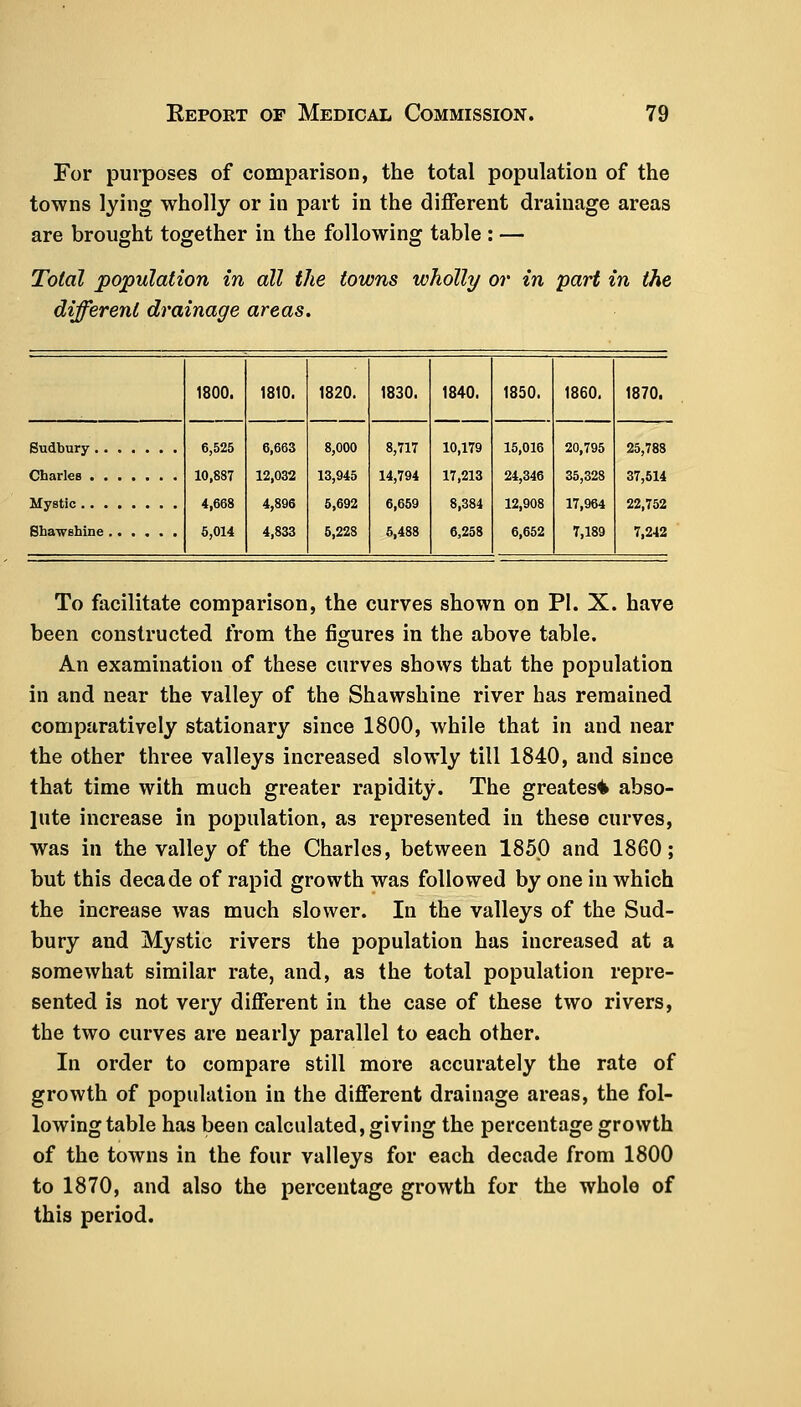 For purposes of comparison, the total population of the towns lying wholly or in part in the different drainage areas are brought together in the following table : — Total population in all the towns wholly or in part in the different drainage areas. Sudbury.. Charles . . Mystic . . . Shawshine 1800. 6,525 10,887 4,668 5,014 1810. 6,663 12,032 4,896 4,833 1820. 8,000 13,945 5,692 5,228 1830. 8,717 14,794 6,659 5,488 1840. 10,179 17,213 8,384 6,258 1850. 15,016 24,346 12,908 6,652 1860. 20,795 35,328 17,964 7,189 1870. 25,788 37,514 22,752 7,242 To facilitate comparison, the curves shown on PI. X. have been constructed from the figures in the above table. An examination of these curves shows that the population in and near the valley of the Shawshine river has remained comparatively stationary since 1800, while that in and near the other three valleys increased slowly titl 1840, and since that time with much greater rapidity. The greatest abso- lute increase in population, as represented in these curves, was in the valley of the Charles, between 1850 and 1860; but this decade of rapid growth was followed by one in which the increase was much slower. In the valleys of the Sud- bury and Mystic rivers the population has increased at a somewhat similar rate, and, as the total population repre- sented is not very different in the case of these two rivers, the two curves are nearly parallel to each other. In order to compare still more accurately the rate of growth of population in the different drainage areas, the fol- lowing table has been calculated, giving the percentage growth of the towns in the four valleys for each decade from 1800 to 1870, and also the percentage growth for the whole of this period.