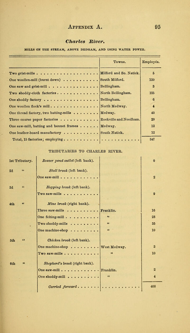Charles Miver, MILLS ON THE STREAM, ABOVE DEDHAM, AND USING WATER POWER. Two grist-mills Oue -woollen-mill (burnt down) One saw and grist-mill Two shoddy-cloth factories One shoddy factory One woollen flock's mill One thread factory, two batting-mills . . Three coarse paper factories One saw-mill, batting and bonnet frames One leather-board manufactory Total, 15 factories; employing Towns. Milford and So. Natick. 5 South Milford. 120 Bellingham. 3 North Bellingham. 125 Bellingham. 6 North Medway. 4 Medway. 40 Rockville andNeedham. 20 Medway. 12 South Natick. 12 Employes. 1st Tributary. 2d  3d  4th  5th 6th TRIBUTARIES TO CHARLES RIVER. Beaver pond outlet (left bank). Stall brook (left bank). One saw-mill Hopping brook (left bank). Two saw-mills Mine brook (right bank). Three saw-mills One felting-mill Two shoddy-mills One machine-shop Chicken brook (left bank). One machine-shop Two saw-mills Shepherd's brook (right bank). One saw-mill One shoddy-mill Carried forward, Franklin. West Medway. Franklin. 347 400