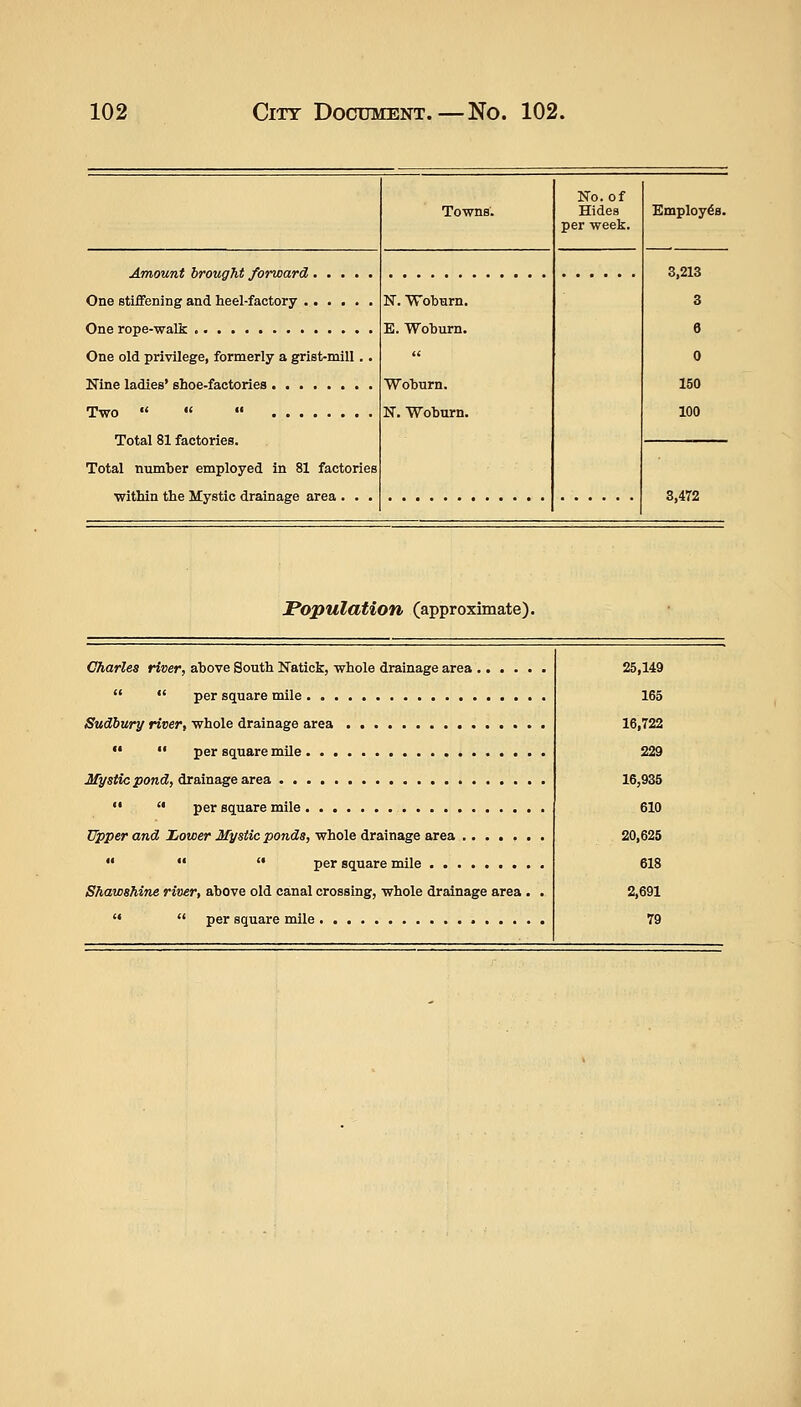 Towns. No. of Hides per week. Employes. 3,213 N. Woburn. 3 E. Woburn. 6 One old privilege, formerly a grist-mill .. 0 Woburn. 150 N. Woburn. 100 Total 81 factories. Total number employed in 81 factories 3,472 Population (approximate). Charles river, above South Natick, whole drainage area   per square mile Sudbury river, whole drainage area   per square mile Mystic pond, drainage area   per square mile Upper and JJower Mystic ponds, whole drainage area ......    per square mile Shawshine river, above old canal crossing, whole drainage area . '*  per square mile 25,149 165 16,722 229 16,935 610 20,625 618 2,691 79