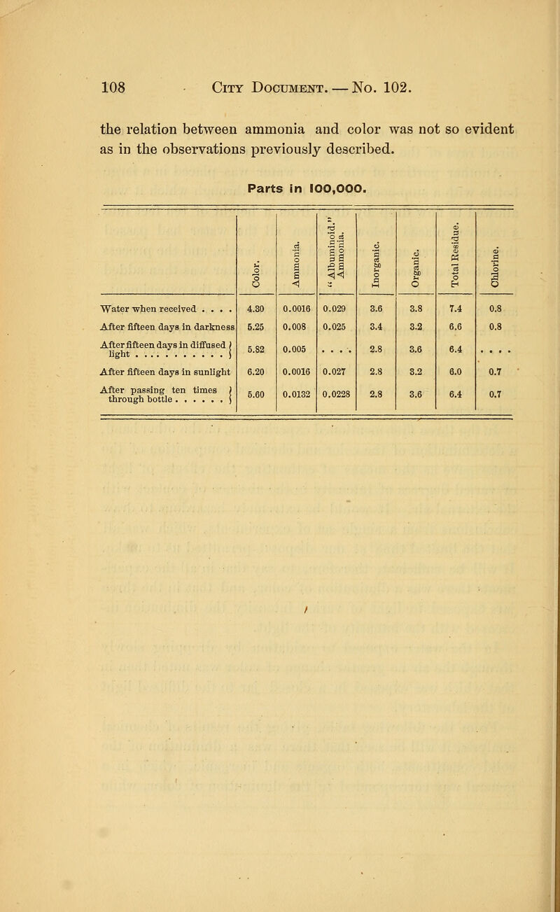 the relation between ammonia and color was not so evident as in the observations previously described. Parts in 100,000. >d <o O C3 o ■g o H a o o M a u _2 a S 60 u o So u C3 O o o < ^ M O E-i o Water when received .... 4.S0 0.0016 0.029 3.6 3.8 7.4 0.8 After fifteen days in darkness 5.25 0.008 0.025 3.4 3.2 6.6 0.8 After fifteen days in diffused ) light j 5.82 0.005 .... 2.8 3.6 6.4 .... After fifteen days in sunlight 6.20 0.0016 0.027 2.8 3.2 6.0 0.7 After passing ten times ) 5.60 0.0132 0.0228 2.8 3.6 6.4 0.7