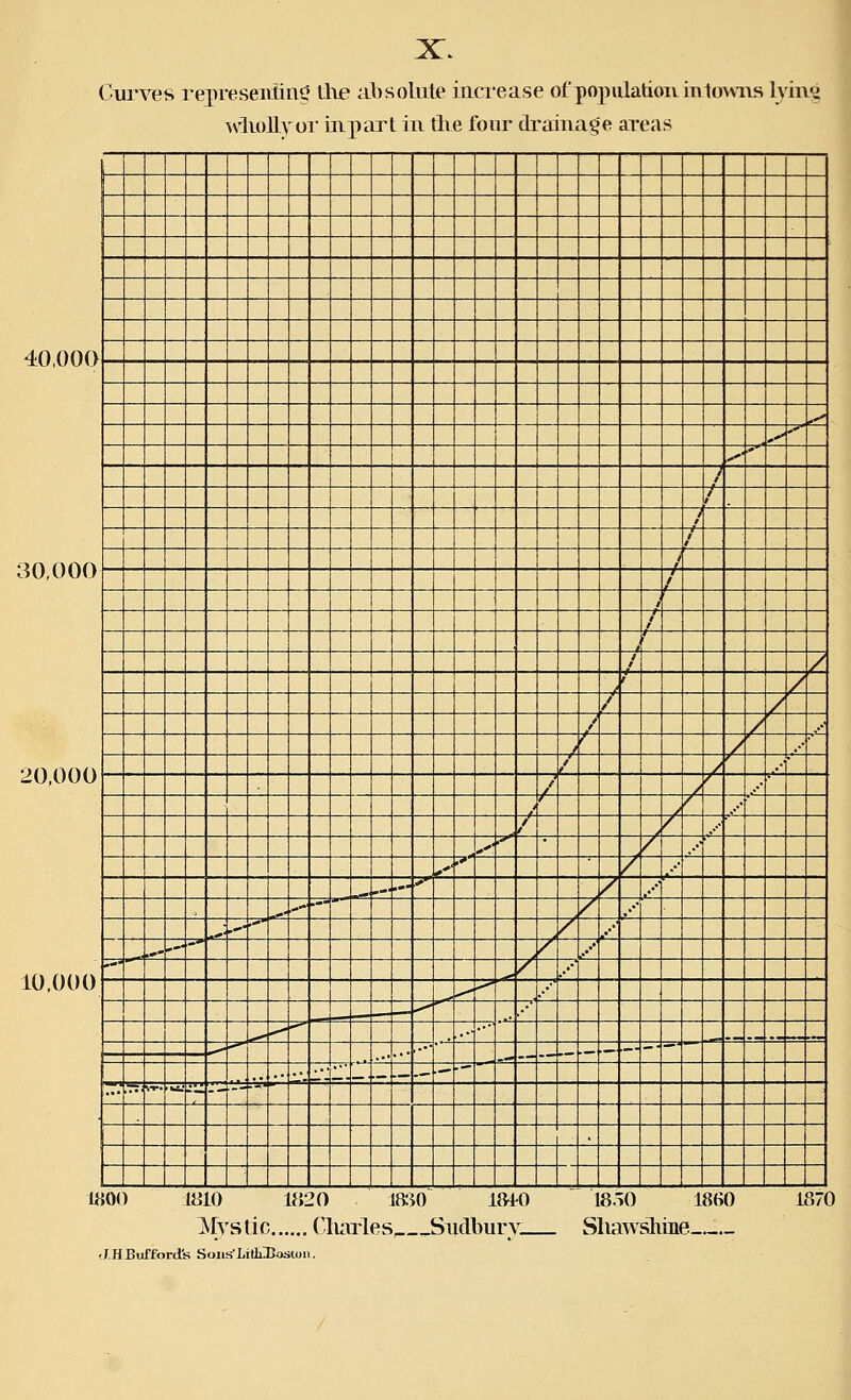 Curves representing the absolute increase of population, intowns lyin<i wholly or inpart in the four drainage areas 40,000 ** „*» ** <** •* / / 30,000 , i / / , r > ( i / / ..■ / / .• 20,000 / * / / / / ^*»* .•■ .<*' » — *~ ...» .•• '* .-1 '■ ,•' ^» — ..•' 10,000 —*■' .•• — — —i — — ._ —■ ._ ,_ w — F^ — ^= *—■ ■.f. >hU ill — — . U]00 1810 1820 1830 184-0 1850 1860 Mystic Charles, JSudbuiy Shawshuie < J.HBufford's Sons'LitLTJosion. 1870