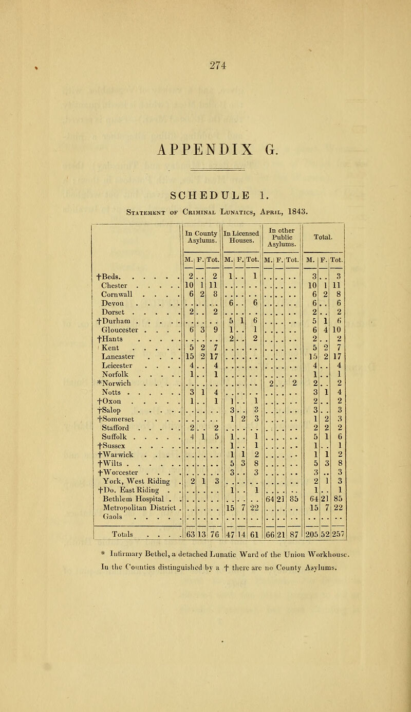 APPENDIX G. SCHEDULE 1. Statement of Criminal Lunatics, April, 1843. In County Asylums. In Licensed Houses, j In other Public Asylums. Total. M. F. Tot. M. F. Tot. M. F. Tot. M. F. Tot. •j-Beds 9 9 1 1 s ^ Chester 10 1 11 10 1 11 Cornwall .... 6 2 8 . , 6 2 8 Devon 6 6 6 6 9 2 5 i 6 2 5 i 2 ^Durham Gloucester . . . . 6 3 9 1 1 6 4 10 fHants 2 2 2 . . 2 ' Kent 5 2 7 , , . . 5 2 7 Lancaster .... 15 2 17 15 2 17 Leicester .... 4 4 . . 4 4 Norfolk 1 1 1 1 *Nor\vich . . . . , , , 2 , . 2 Notts 3 1 4 . . 3 1 4 fOxon 1 1 1 1 2 . , 2 fSalop 3 o 3 3 +Somerset . . . . 1 3 1 2 3 Stafford 2 2 2 2 2 Suffolk 4 1 5 1 i 5 1 6 •fSussex , , 1 1 1 1 fWarwick .... . . 1 i 2 1 i 2 fWilts 5 3 8 5 3 8 fWorcester . . . . 3 3 3 3 York, West Riding . 2 i 3 . . 2 1 3 fDo. East Riding . . . , i 1 1 1 Bethlem Hospital . . 64 21 64 2]' 85 Metropolitan District . 15 7 22 15 7 22 Gaols Totals . . . . 63 13 76 47 14 61 66 21 87 205 52 257 * Infirmary Bethel, a detached Lunatic Ward of the Union Workhouse. In the Counties distinguished by a f tlicro arc no County Asylums.