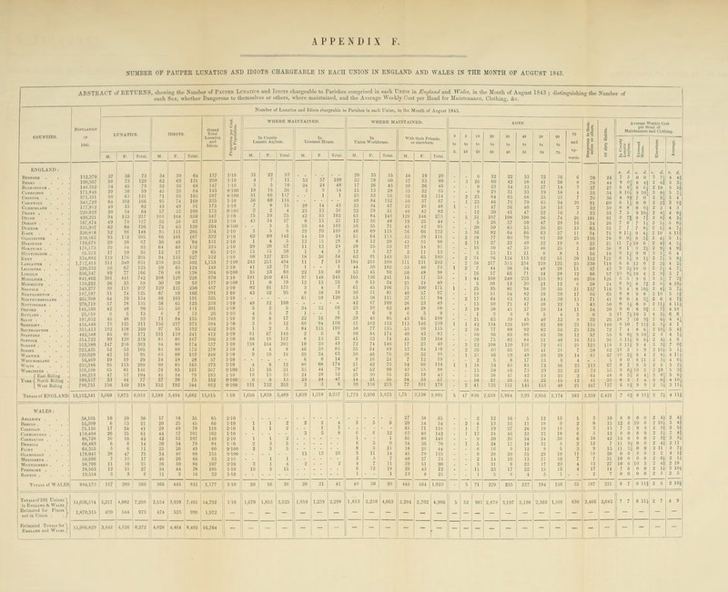 APPENDIX F. NUMBER OF PAUPER LUNATICS AND IDIOTS CHARGEABLE IN EACH UNION IN ENGLAND AND WALES IN THE MONTH OP AUGUST 1843. ABSTRACT of RETURNS ,.ho. ng the Number of PArPER Ldsatics and I niOTS chargeable to Parishes compriaed in each Usios in England and Wales, in the Month of Auust 1843 each Sex, whether Daogero lis to themselves or others, where maintained, and the Average Weekly Cost per Head for Maintenance Clolhing, A'c. Nombor o f LunaliM and Idiots chaigeablo to Piiriihei la each Union, id tho MoDth of August 1843. 1 l| ERE MAI-NtAlNED. WHEKE MilKlAlNED. AGES. Averag* WMkly Cort ™-™'- Z. •■ ~B, imoT, and  se i i MnlDleMnco^dClotbtng. o.. UceQHil^naaie. Onion WorkhouM. WllhthBlr Friend*. I I ,0 M 1 ! 10 I LiKS 10 „ Iti \i 1 r M. ■'• TolU. M. '• Tow. - ''• Tol.1. M. ''• '^°' ■ *• ''■ M. ''- Tolnl, — wart..  ENGLAND; ,. d. jj 37 30 73 34 30 64 137 MO 20 35 55 10 19 29 fi 32 20 76 24 0 71 D,o.t.« ■ ■ 190,307 U0J52 50 73 129 79 02 32 69 36 131 147 1-10 5 10 24 46 17 20 43 27 20 53 26 80 40 20 60 23 42 58 8 44 9 OJ S t] 2 6} 29 29 8 w\ 910! 23 04 4 9) 7 0* 2 4 1 4 102 160 95 74 87 n 40 3 6J 49 33 82 49 11 47 8 OJ ri 30 34 04 5? 94 123 164 ?? ■> ni 4 3 49 78 127 5 0 02 64 126 75 63 ' 4 96 148 111 206 V'A 7 in S3I),.M2 93 112 205 86 101 187 392 MO 142 24 115 52 69 111 77 90 79 61 i ii 29 67 ■s?* m'.m 68 IK 17 19 17 119 176 295 94 133 227 522 MO 225 18 54 143 35 65 100 2 92 51 8 1 311 340 6 0' 4 ?! 58 67 4 71 69 77 166 5 7 MiDOLMM 301 441 742 108 120 228 970 MO 191 260 97 245 241 10 17 33 44 165 20 33 59 8 91 88 119 207 121 51 74 9 8 04 70 103 64 0 0 57 78 135 5S 123 258 110 62 109 26 23 49 13 50 5 50  u 2 114 4 111 ui,;iso 42 48 3 19 38 37 14 II 34 9 0 8 9) ■i n 5 7 2 11 71 0 0 45 71 84 240 110 8 43 62 10 7 ilO 9i 2 61 4 41 So»nin. . 311,413 76 102 135 158 260 150 97 95 192 452 110 MO 'i '3 84 115 199 '77 I35 113 55 38 92 60 23 135 140 7 4 b! 2 64 2 lOj 5 4f 442,348 65 86 171 90 2 5 4 H 3U,722 99 219 167 m 75 5 in 2 41 (12,580 147 363 537 n 8 m 3 3( 7 0( 223,485 105 , 60 10 3 9 9 2 lOJ 5 11 w,Zu«.' ■ ■ 220.029 56,469 10 29 10 '?8 57 110 10 . '.^ 8 14 IS 24 7 19  40 59 8 17 29 29 14 61 57 '0 0* 8 U 2 BJ 2 SJ 4 111 95 113 165 2-10 8 12 86 73 54 114 in 67 8 7 386,108 81 70 307 9-100 10 31 35 47 99 98 n 58 66 8 Oj ■2 10 5 3J 180,218 47 183 15 33 43 10 38 42 48 5 64 180,527 33 44 77 37 38 75 152 8100 ToT«u or ENGLAND 790,751 158 160 318 152 192 344 662 8-100 131 ' 116 101 178 ■5 S sm 130 2,050 151 141 123 48 21 247 I37 6 OJ 9 9 2 5} 3 1li 18,152,341 3,060 3,873 0.933 3,188 3.494 6,082 13,015 110 1,650 1,839 3,489 1,039 1,218 2,267 1,773 2,200 3,973 1,75 2,138 3.696 2.904 2,95 2,956 2.174 581 3.359 2,421 7 6J 8 11J 2 7i 4 lU WALES: Anolkut 38,105 10 20 30 17 IS 35 05 2-10 27 38 65 2 12 16 5 12 13 5 3 10 0 0 0 0 2 41 2 4t 55,399 0 IS 21 20 25 45 66 1-10 34 2 13 11 9 2 75,136 17 24 41 29 49 78 119 2-10 1 71 116 7 19 27 16 5 1.5 2 a) 110,404 20 35 01 57 101 102 1-10 80 142 12 24 n 18 6 86,728 10 42 42 107 149 210 146 20 26 34 ■24 30 6 08,483 0 14 36 34 70 84 MO 5 34 36 ■70 6 24 17 18 12 2 12 II 9i 04,355 11 23 20 49 9-100 18 44 16 12 9 9 13 11 -a 178,041 28 47 75 34 9-100 13 45 9 29 29 31 28 18 28 50,696 7 10 17 26 1 48 27 75 16 13 7 31 10 0 11 10 36 50 3 2 39 90 20 27 10 0 78.563 12 27 34 78 15 29 43 17 22 15 13 T«iii.. ot WALES 19.554 ■■> 3 0 11 5 10 22 110 - • • 13 8 21 - 1i 229 233 194 1 158 -^ 221 9 7 a iij 2 5 2 101 884,173 157 209 300 300 445 811 1,177 1-101; 20 10 36 20 ' 21 41 40 50 90 446 504 1.010 Totiuof59I Unliiiii' 14,030,514 3,217 4,082 7,299 3,554 3,939 7,483 14,792 1-10 1,070 1,855 3,525 1,059 1,239 2,298 1,813 2,250 4,063 2.204 2,702 4,906 5 52 991 2,879 3,197 3,188 2,368 1,566 631; 3,466 2,642 7 7 8 Hi 4 9 001 in VdIoi. . Eillmatca Tormforl I'.»oi.«i.iin.lW.io; 1,870.315 429 544 973 474 526 999 1,972 - - - - - - - - - - - - - - - - - - - - - - - - - - - - 15,906.829 3.046 4,626 8,272 4.028 4,404 8.492 10,764 _ - - - - - - - - - - - ,- - - - - - - - - - - - - - ^ -