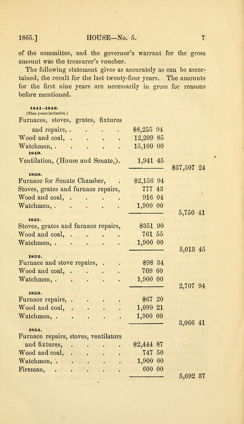 of the committee, and the governor's warrant for the gross amount was the treasurer's voucher. The following statement gives as accurately as can be ascer- tained, the result for the last twenty-four years. The amounts for the first nine years are necessarily in gross for reasons before mentioned. 184=1-184=9. (Nine years inclusive.) Furnaces, stoves, grates, fixtures and repairs, .... 18,255 94 Wood and coal, .... 12,209 85 Watchmen, ..... 15,100 00 184=9. Ventilation, (House and Senate,). 1,941 45 $37,507 24 185©. Furnace for Senate Chamber, $2,156 94 Stoves, grates and furnace repairs, 777 43 Wood and coal, .... 916 04 Watchmen, . 1,900 00 5,750 41 1851. Stoves, grates and furnace repairs, $351 90 Wood and coal, .... 761 55 Watchmen, ..... 1,900 00 3 013 45 1853. UjVXU Ttt-/ Furnace and stove repairs, . $98 34 Wood and coal, .... 709 60 Watchmen, 1,900 00 2,707 94 1853. Furnace repairs, .... $67 20 Wood and coal, .... 1,099 21 Watchmen, 1,900 00 3,066 41 1854=. Furnace repairs, stoves, ventilators and fixtures, .... $2,444 87 Wood and coal, .... 747 50 Watchmen, ..... 1,900 00 Fireman, ..... 600 00 fi fiQ9 37