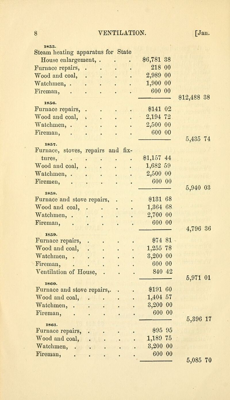 VENTILATION. [Jan. Steam heating apparatus for State House enlargement, . 16,781 38 Furnace repairs, .... 218 00 Wood and coal, . . . 2,989 00 Watchmen, 1,900 00 Fireman, ..... 600 00 $12,488 38 1856. Furnace repairs, .... $141 02 Wood and coal, •. 2,194 72 Watchmen, ..... 2,500 00 Fireman, ..... 600 00 5 435 74 isst. fj •TttJ(_/ 1 ^ Furnace, stoves, repairs and fix- tures, . . . • . $1,157 44 Wood and coal, .... 1,682 59 Watchmen, ..... 2,500 00 Firemen, 600 00 5 940 03 1858. Cftt/Ttv/ v *-f Furnace and stove repairs, . $131 68 Wood and coal, .... 1,364 68 Watchmen, ..... 2,700 00 Fireman, ..... 600 00 4 796 36 1859. jlm i V \J ZJ\J Furnace repairs, .... $74 81 Wood and coal, .... 1,255 78 Watchmen, 3,200 00 Fireman, ..... 600 00 Ventilation of House, . 840 42 5 971 01 186©. f»t/ 1 J. v X Furnace and stove repairs,. . $191 60 Wood and coal, .... 1,404 57 Watchmen, 3,200 00 Fireman, ..... 600 00 5 396 17 1861. WjOi/v XI Furnace repairs, .... $95 95 Wood and coal, .... 1,189 75 Watchmen, 3,200 00 Fireman, . 600 00 K.0R5 70