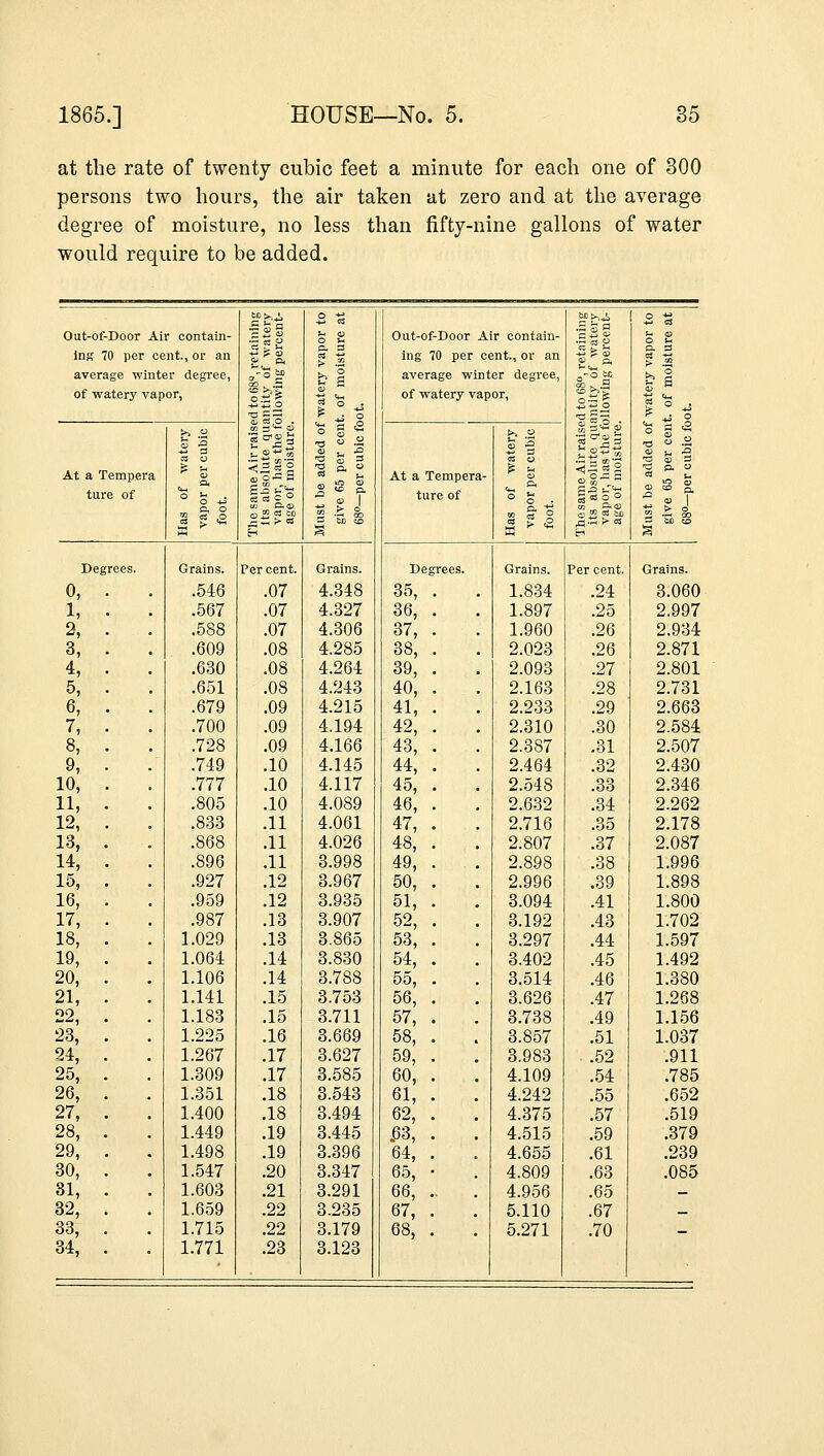 at the rate of twenty cubic feet a minute for each one of 300 persons two hours, the air taken at zero and at the average degree of moisture, no less than fifty-nine gallons of water would require to be added. S 3 60 ^-.<1 £ 3 f! $ * Out-of-Door Air contain- c«g u <u Out-of-Door Air contain- U <D p, 3 p. a ing 70 per cent., or an -w P CO g p. ing 70 per cent., or an average winter degree, „-0 M &'§ average winter degree, -~o tic & -_ s of watery vapor, of watery vapor, ■SSo . c o t ** ° 33 O ■a S 3 03 O At a Tempera * I 3111 ■g p. «? At a Tempera- £ 53 Ob H ture of ° O +5 lis* £ w P. ture of ° o • a » ° ° r f m n ° IB P.© « 1 i m & o m tn a? •g > s, 3 5s <2 2™ § « 3 '3 to 3 x >a 3 'ao cd Degrees. Grains. Per cent. Grains. Degrees. Grains. Per cent. Grains. 0, . . .546 .07 4.348 35, . . 1.834 .24 3.060 1, .567 .07 4.327 36, . 1.897 .25 2.997 2, .588 .07 4.306 37, . . 1.960 .26 2.934 3, .609 .08 4.285 38, . 2.023 .26 2.871 4, .630 .08 4.264 39, . 2.093 .27 2.801 5, .651 .08 4.243 40, . . 2.163 .28 2.731 6, .679 .09 4.215 41, . . 2.233 .29 2.663 7, .700 .09 4.194 42, . . 2.310 .30 2.584 8, .728 .09 4.166 43, . . 2.387 .31 2.507 9, .749 .10 4.145 44, . . 2.464 .32 2.430 10, .777 .10 4.117 45, . . 2.548 .33 2.346 11, .805 .10 4.089 46, . . 2.632 .34 2.262 12, .833 .11 4.061 47, . . 2.716 .35 2.178 13, .868 .11 4.026 48, . . 2.807 .37 2.087 14, .896 .11 3.998 49, . . 2.898 .38 1.996 15, .927 .12 3.967 50, . 2.996 .39 1.898 16, .959 .12 3.935 51, . . 3.094 .41 1.800 17, .987 .13 3.907 52, . . 3.192 .43 1.702 18, 1.029 .13 3.865 53, . 3.297 .44 1.597 19, 1.064 .14 3.830 54, . . 3.402 .45 1.492 20, 1.106 .14 3.788 55, . 3.514 .46 1.380 21, 1.141 .15 3.753 56, . 3.626 .47 1.268 22, 1.183 .15 3.711 57, . . 3.738 .49 1.156 23, 1.225 .16 3.669 58, . 3.857 .51 1.037 24, 1.267 .17 3.627 59, . 3.983 ■ .52 .911 25, 1.309 .17 3.585 60, . 4.109 .54 .785 26, 1.351 .18 3.543 61, . . 4.242 .55 .652 27, 1.400 .18 3.494 62, . . 4.375 .57 .519 28, . 1.449 .19 3.445 .63, . 4.515 .59 .379 29, 1.498 .19 3.396 64, . 4.655 .61 .239 30, 1.547 .20 3.347 65, • . 4.809 .63 .085 31, 1.603 .21 3.291 66, .. 4.956 .65 _ 32, 1.659 .22 3.235 67, . 5.110 .67 _ 33, 1.715 .22 3.179 68, . 5.271 .70 _ 34, 1.771 .23 3.123