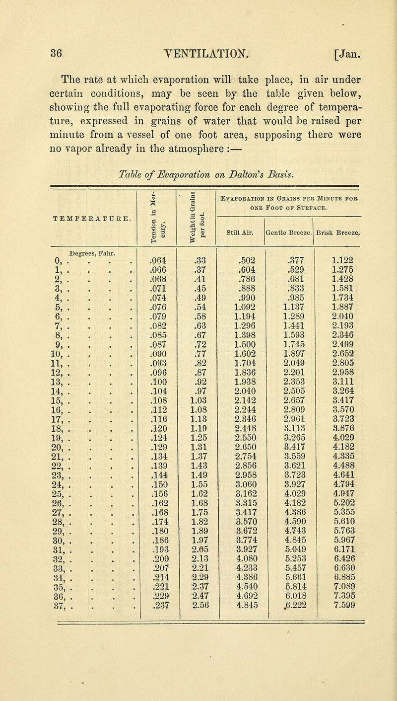 The rate at which evaporation will take place, in air under certain conditions, may be seen by the table given below, showing the full evaporating force for each degree of tempera- ture, expressed in grains of water that would be raised per minute from a vessel of one foot area, supposing there were no vapor already in the atmosphere :— Table of Evaporation on Daltoyi's Basts. c Evaporation in Grains per Minute fob o —. o 3 =2 one Foot of Surface. TEMPERATURE. Still Air. 3entle Breeze. Brisk Breeze. Degrees, Fahr. 0, . . . .064 .33 .502 .377 1.122 1,. . .066 .37 .604 .529 1.275 2, . . .068 .41 .786 .681 1.428 3, . . .071 .45 .888 .833 1.581 4, . . .074 .49 .990 .985 1.734 5, . . .076 .54 1.092 1.137 1.887 6, . .079 .58 1.194 1.289 2.040 7, . . .082 .63 1.296 1.441 2.193 8, . . .085 .67 1.398 1.593 2.346 9, . . .087 .72 1.500 1.745 2.499 10, . . .090 .77 1.602 1.897 2.652 11, . . .093 .82 1.704 2.049 2.805 12, . . .096 .87 1.836 2.201 2.958 13, . . .100 .92 1.938 2.353 3.111 14, . . .104 .97 2.040 2.505 3.264 15, . .108 1.03 2.142 2.657 3.417 16, . .112 1.08 2.244 2.809 3.570 17, . .116 1.13 2.346 2.961 3.723 18, . .120 1.19 2.448 3.113 3.876 19, . .124 1.25 2.550 3.265 4.029 20, . .129 1.31 2.650 3.417 4.182 21, . .134 1.37 2.754 3.559 4.335 22, . .139 1.43 2.856 3.621 4.488 23, . .144 1.49 2.958 3.723 4.641 24, . .150 1.55 3.060 3.927 4.794 25, . .156 1.62 3.162 4.029 4.947 26, . .162 1.68 3.315 4.182 5.202 27, . .168 1.75 3.417 4.386 5.355 28, . .174 1.82 3.570 4.590 5.610 29, . .180 1.89 3.672 4.743 5.763 30, . .186 1.97 3.774 4.845 5.967 31, . .193 2.05 3.927 5.049 6.171 32, . .200 2.13 4.080 5.253 6.426 33, . .207 2.21 4.233 5.457 6.630 34, . .214 2.29 4.386 5.661 6.885 35, . .221 2.37 4.540 5.814 7.089 36, . .229 2.47 4.692 6.018 7.395 37, . .237 2.56 4.845 .6.222 7.599