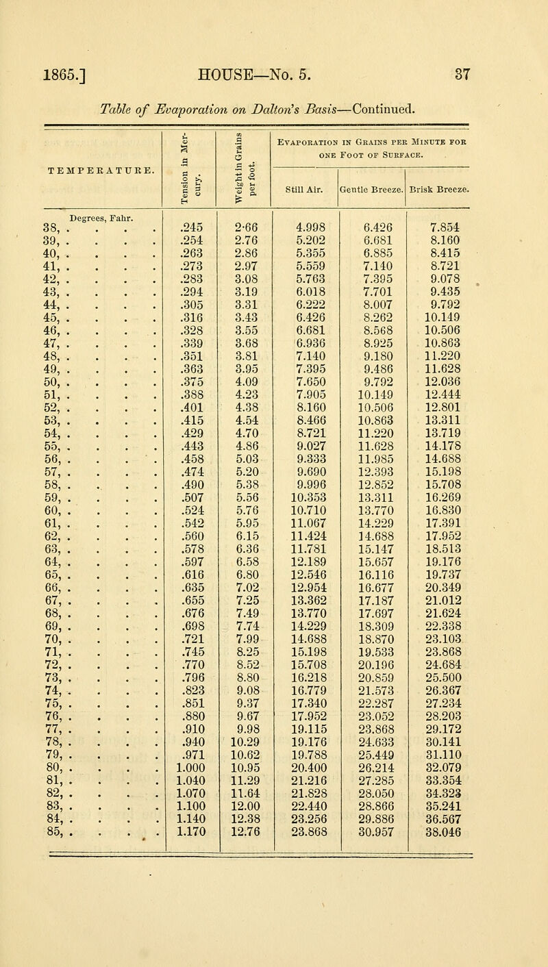 Table of Evaporation on Dalton's Basis—Continued. O a S3 . .2 £• a Evaporation in Grains i»er Minute for a *: i 1 one Foot of Surface. TEMPER ATTJRE. to u 1 * Still Air. Gentle Breeze. Brisk Breeze. Degrees, Fahr. 38, . .245 2-66 4.998 6.426 7.854 39, . .254 2.76 5.202 6.681 8.160 40, . .263 2.86 5.355 6.885 8.415 41, . . .273 2.97 5.559 7.140 8.721 42, . . .283 3.08 5.763 7.395 9.078 43, . . .294 3.19 6.018 7.701 9.435 44, . . .305 3.31 6.222 8.007 9.792 45, . . .316 3.43 6.426 8.262 10.149 46, . .328 3.55 6.681 8.568 10.506 47, . . .339 3.68 6.936 8.925 10.863 48, . . .351 3.81 7.140 9.180 11.220 49, . .363 3.95 7.395 9.486 11.628 50, . .375 4.09 7.650 9.792 12.036 51, . . .388 4.23 7.905 10.149 12.444 52, . . .401 4.38 8.160 10.506 12.801 53, . .415 4.54 8.466 10.863 13.311 54, . .429 4.70 8.721 11.220 13.719 55, . .443 4.86 9.027 11.628 14.178 56, . .458 5.03 9.333 11.985 14.688 57, . .474 5.20 9.690 12.393 15.198 58, . .490 5.38 9.996 12.852 15.708 59, . .507 5.56 10.353 13.311 16.269 60, . .524 5.76 10.710 13.770 16.830 61, . .542 5.95 11.067 14.229 17.391 62, . .560 6.15 11.424 14.688 17.952 63, . .578 6.36 11.781 15.147 18.513 64, . .597 6.58 12.189 15.657 19.176 65, . .616 6.80 12.546 16.116 19.737 66, . .635 7.02 12.954 16.677 20.349 67, . .655 7.25 13.362 17.187 21.012 68, . .676 7.49 13.770 17.697 21.624 69, . .698 7.74 14.229 18.309 22.338 70, . .721 7.99 14.688 18.870 23.103 71, • .745 8.25 15.198 19.533 23.868 72, . .770 8.52 15.708 20.196 24.684 73, . .796 8.80 16.218 20.859 25.500 74, . .823 9.08 16.779 21.573 26.367 75, . .851 9.37 17.340 22.287 27.234 76, . .880 9.67 17.952 23.052 28.203 77, . .910 9.98 19.115 23.868 29.172 78, . .940 10.29 19.176 24.633 30.141 79, . .971 10.62 19.788 25.449 31.110 80, . 1.000 10.95 20.400 26.214 32.079 81,. 1.040 11.29 21.216 27.285 33.354 82, . 1.070 11.64 21.828 28.050 34.323 83, . 1.100 12.00 22.440 28.866 35.241 84, . 1.140 12.38 23.256 29.886 36.567 85, . ' • ' 1.170 12.76 23.868 30.957 38.046