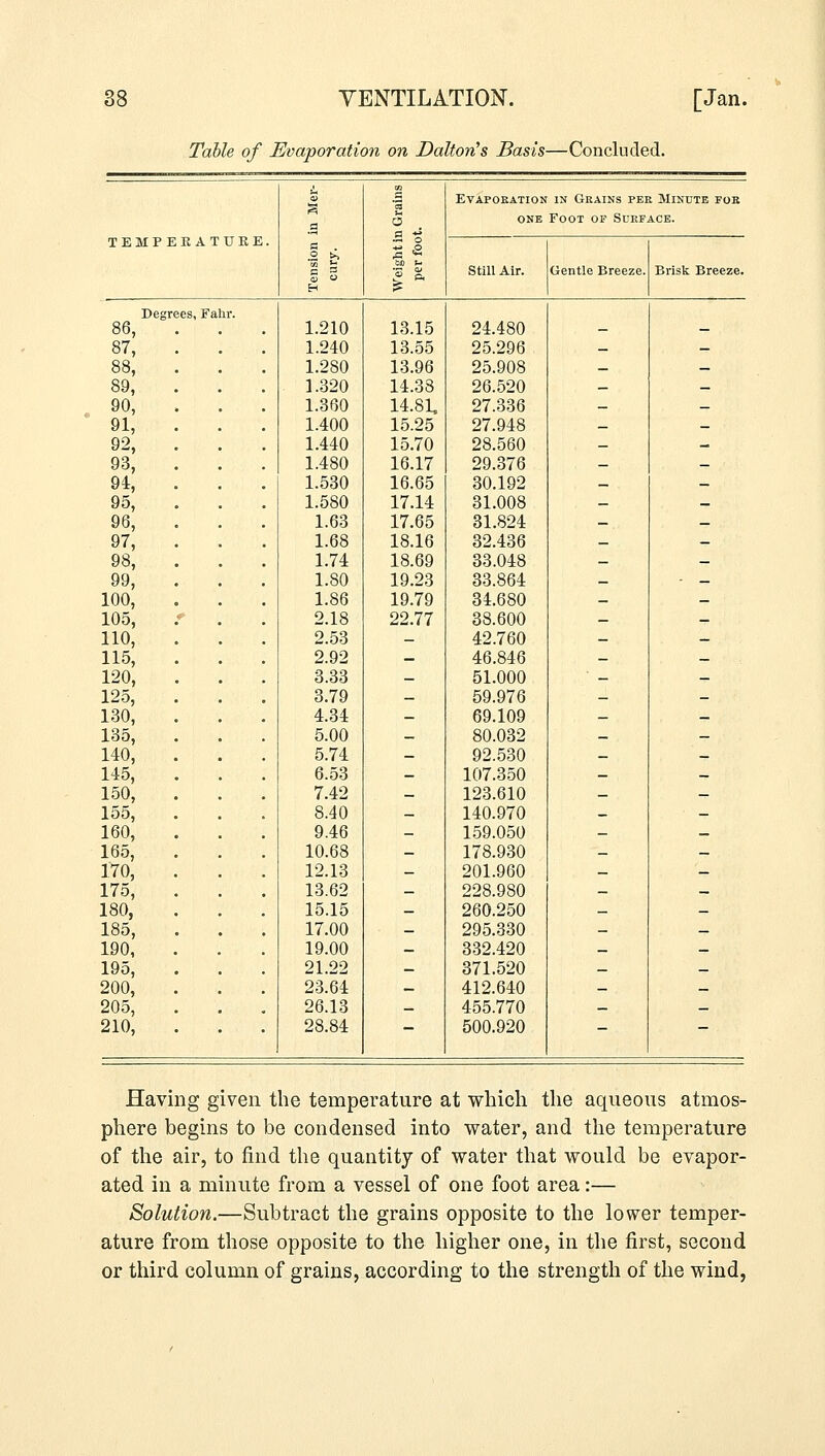 Table of Evaporation on Dalton's Basis—Concluded. 1 3 EVAPORATION in Grains per Minute for o ONE Foot of Surface. TEMPERATURE. .2 f 11 C 3 » & Still Air. Gentle Breeze. Brisk Breeze. Degrees, Fahr. 86, 1.210 13.15 24.480 - - 87, . 1.240 13.55 25.296 - - 88, 1.280 13.96 25.908 - _ 89, 1.320 14.33 26.520 _ - 90, 1.360 14.81. 27.336 - - 91, . 1.400 15.25 27.948 _ _ 92, 1.440 15.70 28.560 _ - 93, 1.480 16.17 29.376 - - 91, . 1.530 16.65 30.192 — - 95, 1.580 17.14 31.008 - _ 96, 1.63 17.65 31.824 - - 97, . 1.68 18.16 32.436 _ - 98, 1.74 18.69 33.048 - - 99, 1.80 19.23 33.864 _ - - 100, 1.86 19.79 34.680 - - 105, 2.18 22.77 38.600 _ - 110, 2.53 - 42.760 - - 115, 2.92 - 46.846 - - 120, 3.33 - 51.000 ' - - 125, 3.79 - 59.976 - - 130, 4.34 - 69.109 _ _ 135, 5.00 _ 80.032 _ - 140, 5.74 - 92.530 _ - 145, 6.53 - 107.350 - - 150, 7.42 - 123.610 - - 155, 8.40 - 140.970 _ - 160, 9.46 - 159.050 - _ 165, 10.68 - 178.930 _ - 170, 12.13 - 201.960 _ - 175, 13.62 - 228.980 - - 180, 15.15 - 260.250 _ - 185, 17.00 _ 295.330 - _ 190, 19.00 - 332.420 _ - 195, 21.22 _ 371.520 _ _ 200, 23.64 _ 412.640 - _ 205, 26.13 _ 455.770 - - 210, 28.84 — 500.920 — - Having given the temperature at which the aqueous atmos- phere begins to be condensed into water, and the temperature of the air, to find the quantity of water that would be evapor- ated in a minute from a vessel of one foot area:— Solution.—Subtract the grains opposite to the lower temper- ature from those opposite to the higher one, in the first, second or third column of grains, according to the strength of the wind,