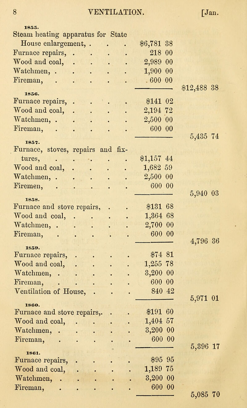 1855. Steam heating apparatus for State House enlargement, . $6,781 38 Furnace repairs, . 218 00 Wood and coal, 2,989 00 Watchmen, .... 1,900 00 Fireman, .... .600 00 $12,488 38 1856. Furnace repairs, . $141 02 ' Wood and coal, . 2,194 72 Watchmen, .... 2,500 00 Fireman, .... 600 00 5 435 74 ISS7. (^•ttcJtJ 1 t: Furnace, stoves, repairs and fix- tures, . . . $1,157 44 Wood and coal, . 1,682 59 Watchmen, .... 2,500 00 Firemen, .... 600 00 5 940 03 1858. t^jc/TtV V<J Furnace and stove repairs, . $131 68 Wood and coal, . 1,364 68 Watchmen, .... 2,700 00 Fireman, .... 600 00 4 796 36 1859. Ti« 1 t/\y WJ Furnace repairs, . $74 81 Wood and coal. 1,255 78 Watchmen, . . . . 3,200 00 Fireman, .... 600 00 Ventilation of House, . 840 42 5 971 01 I860. tJ *tJ t A. \f JL. Furnace and stove repairs,. . $191 60 Wood and coal, 1,404 57 Watchmen, .... 3,200 00 Fireman, .... 600 00 5,396 17 1861. Furnace repairs, . $95 95 Wood and coal, 1,189 75 Watchmen, .... 3,200 00 Fireman, .... 600 00 5,085 70