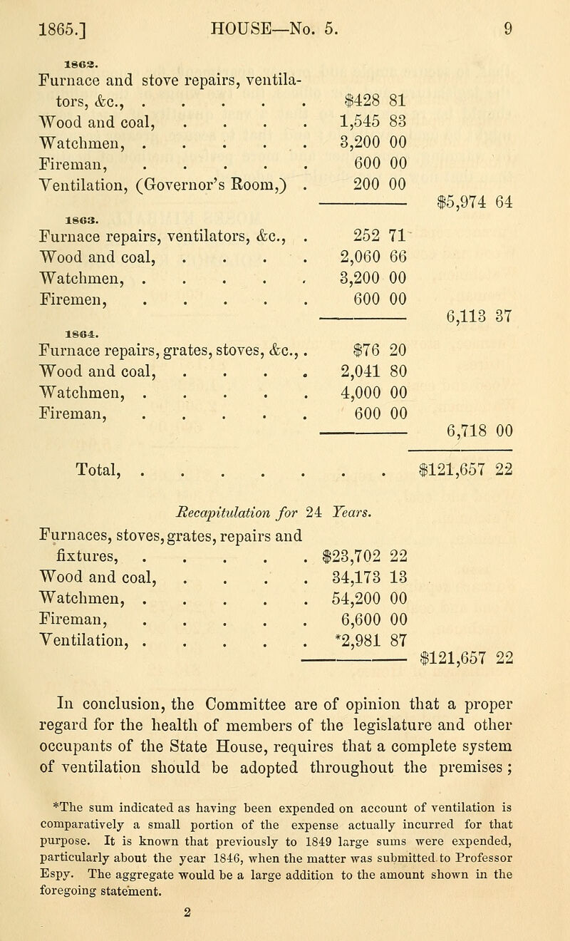 Furnace and stove repairs, ventila- tors, &c., $428 81 Wood and coal, .... 1,545 83 Watchmen, . . . ... 3,200 00 Fireman, 600 00 Yentilation, (Governor's Room,) . 200 00 1863. Furnace repairs, ventilators, &c., . 252 71 Wood and coal, . . . . 2,060 66 Watchmen, 3,200 00 Firemen 600 00 Furnace repairs, grates, stoves, &c.,. $76 20 Wood and coal, .... 2,041 80 Watchmen, ..... 4,000 00 Fireman, . . . . . 600 00 Total, 5,974 64 6,113 37 6,718 00 1121,657 22 Recapitulation for 24 Years. Furnaces, stoves,grates, repairs and fixtures, $23,702 22 Wood and coal, . . . . 34,173 13 Watchmen, 54,200 00 Fireman, 6,600 00 Ventilation, *2,981 87 $121,657 22 In conclusion, the Committee are of opinion that a proper regard for the health of members of the legislature and other occupants of the State House, requires that a complete system of ventilation should be adopted throughout the premises; *The sum indicated as having been expended on account of ventilation is comparatively a small portion of the expense actually incurred for that purpose. It is known that previously to 1849 large sums were expended, particularly about the year 1846, when the matter was submitted to Professor Espy. The aggregate would be a large addition to the amount shown in the foregoing statement. 2