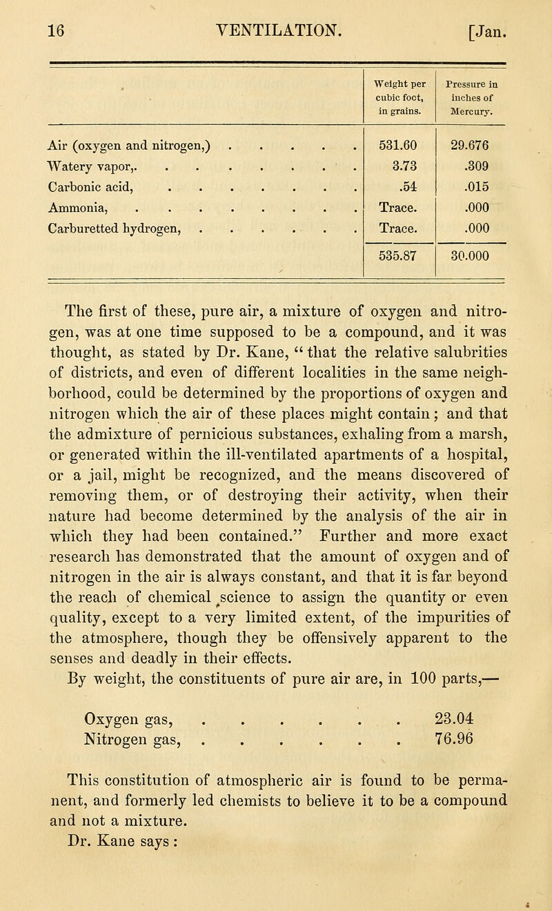 Weight per Pressure in cubic foot, inches of in grains. Mercury. Air (oxygen and nitrogen,) 531.60 29.676 Watery vapor, 3.73 .309 Carbonic acid, .54 .015 Ammonia, Trace. .000 Carburetted hydrogen, . . . . . Trace. .000 535.87 30.000 The first of these, pure air, a mixture of oxygen and nitro- gen, was at one time supposed to be a compound, and it was thought, as stated by Dr. Kane,  that the relative salubrities of districts, and even of different localities in the same neigh- borhood, could be determined by the proportions of oxygen and nitrogen which the air of these places might contain; and that the admixture of pernicious substances, exhaling from a marsh, or generated within the ill-ventilated apartments of a hospital, or a jail, might be recognized, and the means discovered of removing them, or of destroying their activity, when their nature had become determined by the analysis of the air in which they had been contained. Further and more exact research has demonstrated that the amount of oxygen and of nitrogen in the air is always constant, and that it is far beyond the reach of chemical ^science to assign the quantity or even quality, except to a very limited extent, of the impurities of the atmosphere, though they be offensively apparent to the senses and deadly in their effects. By weight, the constituents of pure air are, in 100 parts,— Oxygen gas. Nitrogen gas, 23.04 76.96 This constitution of atmospheric air is found to be perma- nent, and formerly led chemists to believe it to be a compound and not a mixture. Dr. Kane says :