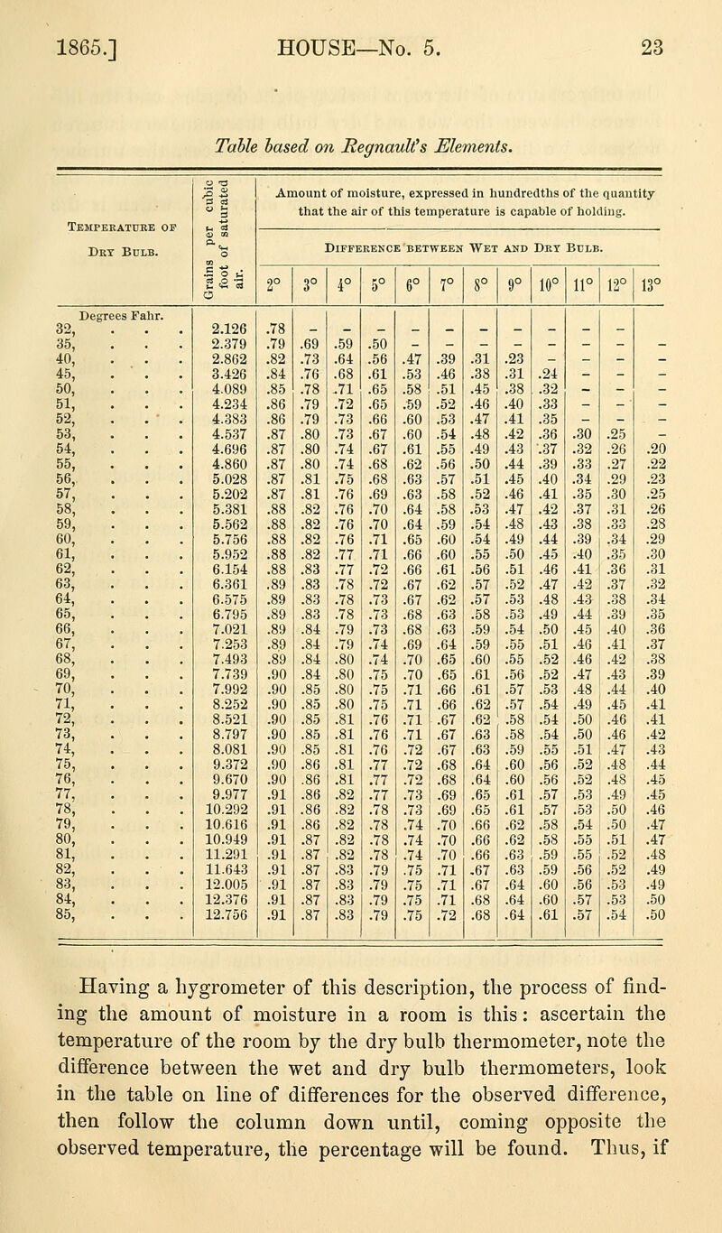 Tahle hased on RegnauWs Elements. o a Amount of moisture, expressed In hundredths of the quantity §1 that the air of this temperature is capable of holding. Temperature of rf Dry Bulb. o Difference'BETWEEN Wet and Det Bulb. 1° 3° 4° 5° 6° 7° 8° 9° 10° 11° 12° 13° Degrees Fahr. 32, ... 2.126 78 — — — — — — — — — — 35, 2.379 79 .69 .59 .50 _ - - - - - - - 40, 2.862 82 .73 .64 .56 .47 .39 .31 .23 - - - - 45, 3.426 84 .76 .68 .61 .53 .46 .38 .31 .24 - - - 50, 4.089 85 .78 .71 .65 .58 .51 .45 .38 .32 - - - 51, 4.234 86 .79 .72 .65 .59 .52 .46 .40 .33 - - ■ - 52, 4.383 86 .79 .73 .66 .60 .53 .47 .41 .35 - - - 53, 4.537 87 .80 .73 .67 .60 .54 .48 .42 .36 .30 .25 - 54, 4.696 87 .80 .74 .67 .61 .55 .49 .43 -.37 .32 .26 .20 55, 4.860 87 .80 .74 .68 .62 .56 .50 .44 .39 .33 .27 .22 56,, 5.028 87 .81 .75 .68 .63 .57 .51 .45 .40 .34 .29 .23 57, 5.202 87 .81 .76 .69 .63 .58 .52 .46 .41 .35 .30 .25 58, 5.381 88 .82 .76 .70 .64 .58 .53 .47 .42 .37 .31 .26 59, 5.562 88 .82 .76 .70 .64 .59 .54 .48 .43 .38 .33 .28 60, 5.756 88 .82 .76 .71 .65 .60 .54 .49 .44 .39 .34 .29 61, 5.952 88 .82 .77 .71 .66 .60 .55 .50 .45 .40 .35 .30 62, 6.154 88 .83 .77 .72 .66 .61 .56 .51 .46 .41 .36 .31 63, 6.361 89 .83 .78 .72 .67 .62 .57 .52 .47 .42 .37 .32 64, 6.575 89 .83 .78 .73 .67 .62 .57 .53 .48 .43 .38 .34 65, 6.795 89 .83 .78 .73 .68 .63 .58 .53 .49 .44 i .39 .35 66, 7.021 89 .84 .79 .73 .68 .63 .59 .54 .50 .45 .40 .36 67, 7.253 89 .84 .79 .74 .69 .64 .59 .55 .51 .46 .41 .37 68, 7.493 89 .84 .80 .74 .70 .65 .60 .55 .52 .46 .42 .38 69, 7.739 90 .84 .80 .75 .70 .65 .61 .56 .52 .47 .43 .39 70, 7.992 90 .85 .80 .75 .71 .66 .61 .57 .53 .48 .44 .40 71, 8.252 90 .85 .80 .75 .71 .66 .62 .57 .54 .49 .45 .41 72, 8.521 90 .85 .81 .76 .71 .67 .62 .58 .54 .50 .46 .41 73, 8.797 90 .85 .81 .76 .71 .67 .63 .58 .54 .50 .46 .42 74, 8.081 90 .85 .81 .76 .72 .67 .63 .59 .55 .51 .47 .43 75, 9.372 90 .86 .81 .77 .72 .68 .64 .60 .56 .52 .48 .44 76, 9.670 90 .86 .81 .77 .72 .68 .64 .60 .56 .52 .48 .45 77, 9.977 91 .86 .82 .77 .73 .69 .65 .61 .57 .53 .49 .45 78, 10.292 91 .86 .82 .78 .73 .69 .65 .61 .57 .53 .50 .46 79, 10.616 91 .86 .82 .78 .74 .70 .66 .62 .58 .54 .50 .47 80, 10.949 91 .87 .82 .78 .74 .70 .66 .62 .58 .55 .51 .47 81, 11.291 91 .87 .82 .78 .74 .70 .66 .63 .59 .55 .52 .48 82, 11.643 91 .87 .83 .79 .75 .71 .67 .63 .59 .56 .52 .49 83, 12.005 91 .87 .83 .79 .75 .71 .67 .64 .60 .56 .53 .49 84, 12.376 91 .87 .83 .79 .75 .71 .68 .64 .60 .57 .53 .50 85, 12.756 91 .87 .83 .79 .75 .72 .68 .64 .61 .57 .54 .50 Having a hygrometer of this description, the process of find- ing the amount of moisture in a room is this: ascertain the temperature of the room by the dry bulb thermometer, note the difference between the wet and dry bulb thermometers, look in the table on line of differences for the observed difference, then follow the column down until, coming opposite the observed temperature, the percentage will be found. Thus, if