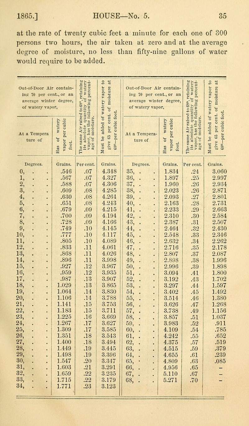 at the rate of twenty cubic feet a minute for each one of 300 persons two hours, the air taken at zero and at the average degree of moisture, no less than fifty-nine gallons of water would require to be added. Out-of-Door Air contain- ing 70 per cent., or an average winter degree^ of watery vapor, At a Tempera ture of 0, 1, 2, 3, 4, 5, 6, 7, 10, 11, 12, 13, 14, 15, 16, 17, 18, 19, 20, 21, 22, 23,' 24, 25, 26, 27, 28, 29, 30, 31, 32, 33, 34, Grains. .546 .567 .588 .609 .630 .651 .679 .700 .728 .749 .777 .805 .883 .868 .896 .927 .959 .987 1.029 1.064 1.106 1.141 1.183 1.225 1.267 1.309 1.351 1.400 1.449 1.498 1.547 1.603 1.659 1.715 1.771 Hi Per cent. .07 .07 .07 .08 .08 .08 .09 .09 .09 .10 .10 .10 .11 .11 .11 .12 .12 .13 .13 .14 .14 .15 .15 .16 .17 .17 .18 .18 .19 .19 .20 .21 .22 .22 .'23 Grains. 4.348 4.327 4.306 4.285 4.264 4.243 4.215 4.194 4.166 4.145 4.117 4.089 4.061 4.026 3.998 3.967 3.935 3.907 3.865 3.830 3.788 3.753 3.711 3.669 3.627 3.585 3.543 3.494 3.445 3.396 3.347 3.291 3.235 3.179 3.123 Out-of-Door Air contain- ing 70 per cent., or an average winter degree, of watery vapor. At a Tempera- ture of Degrees. 35, . 36, . 37, . 38, . 39, . 40, . 41, . 42, . 43, . 44, . 45, . 46, . 47, . 48, . 49, . 50, . 51, . 52, . 53, . 54, . 55, . 56, . 57, . 58, . 59, . 60, . 61, . 62, . 63, . 64, . 65, • 66, . 67, . 68, . Grains. Per cent. . 1.834 .24 . 1.897 .25 . 1.960 .26 . 2.023 .26 . 2.093 .27 . 2.163 .28 . 2.233 .29 . 2.310 .30 . 2.387 .31 . 2.464 .32 . 2.548 .33 . 2.632 .34 . 2.716 .35 . 2.807 .37 . 2.898 .38 . 2.996 .39 . 3.094 .41 . 3.192 .43 . 3.297 .44 . 3.402 .45 . 3.514 .46 . 3.626 .47 . 3.738 .49 . 3.857 .51 . 3.983 .52 . 4.109 .54 . 4.242 .55 . 4.375 .57 . 4.515 .59 . 4.655 .61 . 4.809 .63 . 4.956 .65 . 5.110 .67 . 5.271 .70 S ?  3.060 2.997 2.934 2.871 2.801 2.731 2.663 2.584 2.507 2.430 2.346 2.262 2.178 2.087 1.996 1.898 1.800 1.702 1.597 1.492 1.380 1.268 1.156 1.037 .911 .785 .652 .519 .379 .239 .085