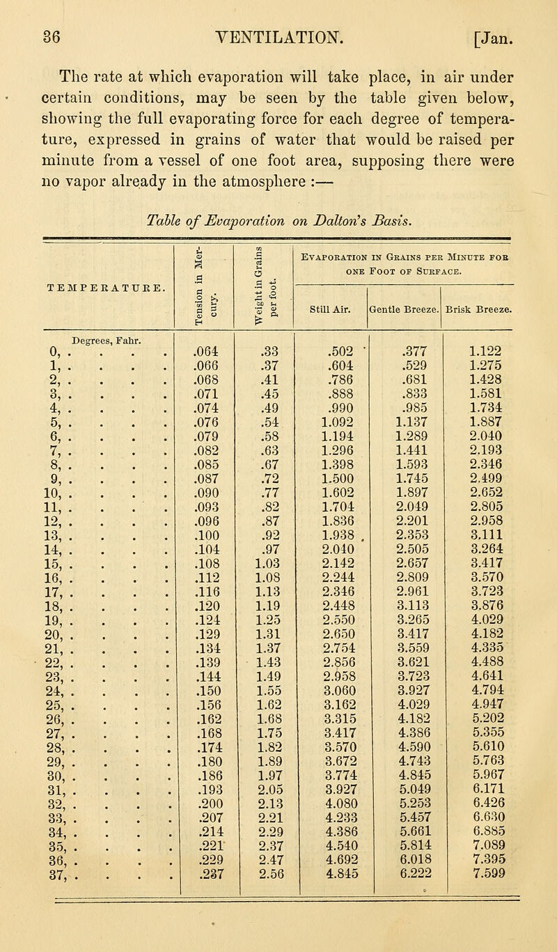 The rate at which evaporation will take place, in air under certain conditions, may be seen by the table given below, showing the full evaporating force for each degree of tempera- ture, expressed in grains of water that would be raised per minute from a vessel of one foot area, supposing there were no vapor already in the atmosphere :— Table of Evaporation on Dalton^s Basis. 1 a . a Evaporation IN Grains per Minute fob o ■z ° ONE Foot of Surface. T E M P E K A T U K E. 1 g SB u Still Air. jentle Breeze. Brisk Breeze. Degrees, Fahr. 0, . . . . .064 .33 .502 • .377 1.122 1,. . .066 .37 .604 .529 1.275 2, . . .068 .41 .786 .681 1.428 3, . . .071 .45 .888 .833 1.581 4, . . .074 .49 .990 .985 1.734 5, . .076 .54 1.092 1.137 1.887 6, . . .079 .58 1.194 1.289 2.040 7, . . .082 .63 1.296 1.441 2.193 8, . . .085 .67 1.398 1.593 2.346 9, . .087 .72 1..500 1.745 2.499 10, . . .090 .77 1.602 1.897 2.652 11, . .093 .82 1.704 2.049 2.805 12, . . .096 .87 1.836 2.201 2.958 13, . .100 .92 1.938 , 2.353 3.111 14, . .104 .97 2.040 2.505 3.264 15, . .108 1.03 2.142 2.657 3.417 16, . .112 1.08 2.244 2.809 3.570 17, . .116 1.13 2.346 2.961 3.723 18, . .120 1.19 2.448 3.113 3.876 19, . .124 1.25 2.550 3.265 4.029 20, . .129 1.31 2.650 3.417 4.182 21, . .134 1.37 2.754 3.559 4.335 22, . .139 1.43 2.856 3.621 4.488 23, . .144 1.49 2.958 3.723 4.641 24, . .150 1.55 3.060 3.927 4.794 25, . .156 1.62 3.162 4.029 4.947 26, . .162 1.68 3.315 4.182 5.202 27, . .168 1.75 3.417 4.386 5.355 28, . .174 1.82 3.570 4.590 5.610 29, . .180 1.89 3.672 4.743 5.763 30, . .186 1.97 3.774 4.845 5.967 31, . .193 2.05 3.927 5.049 6.171 32, . .200 2.13 4.080 5.253 6.426 33, . .207 2.21 4.233 5.457 6.630 34, . .214 2.29 4.386 5.661 6.885 35, . .221 2.37 4.540 5.814 7.089 36, . .229 2.47 4.692 6.018 7.395 37, . .237 2.56 4.845 6.222 7.599