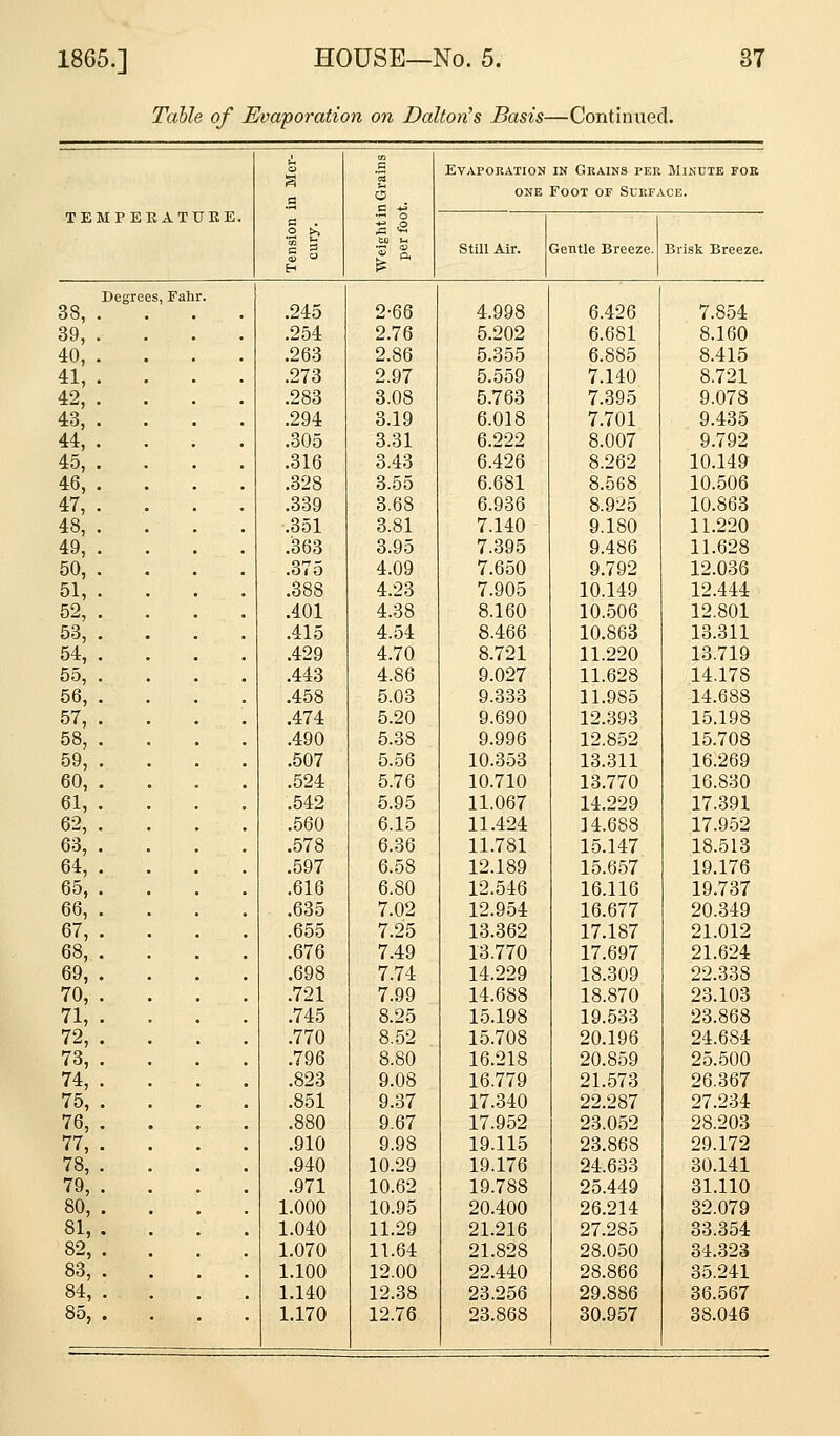 Table of Evaporation on DaltorHs Basis—Continued. 1 a a . .s Evaporation IN Grains per Minute fob o C -1-3 • O ONE Foot of Surface. TEMPERATUKE. Still Air. Gentle Breeze. Brisk Breeze. Degrees, Fahr. 38, . .245 2-66 4.998 6.426 7.854 39, . .254 2.76 5.202 6.681 8.160 40, . . .263 2.86 5.355 6.885 8.415 41, . . .273 2.97 5.559 7.140 8.721 42, . . .283 3.08 5.763 7.395 9.078 43, . . .294 3.19 6.018 7.701 9.435 44, . . .305 3.31 6.222 8.007 9.792 45, . .316 3.43 6.426 8.262 10.149 46, . . .328 3.55 6.681 8.568 10.506 47, . .. .339 3.68 6.936 8.925 10.863 48, . . .351 3.81 7.140 9.180 11.220 49, . .363 3.95 7.395 9.486 11.628 50, . .375 4.09 7.650 9.792 12.036 51, . .388 4.23 7.905 10.149 12.444 52, . .401 4.38 8.160 10.506 12.801 53, . .415 4.54 8.466 10.863 13.311 54, . .429 4.70 8.721 11.220 13.719 55, . .443 4.86 9.027 11.628 14.178 56, . .458 5.03 9.333 11.985 14.688 57, . .474 5.20 9.690 12.393 15.198 58, . .490 5.38 9.996 12.852 15.708 59, . .507 5.56 10.353 13.311 16.269 60, . .524 5.76 10.710 13.770 16.830 61, . .542 5.95 11.067 14.229 17.391 62, . .560 6.15 11.424 14.688 17.952 63, . .578 6.36 11.781 15.147 18.513 64, . .597 6.58 12.189 15.657 19.176 65, . .616 6.80 12.546 16.116 19.737 66, . .635 7.02 12.954 16.677 20.349 67, . .655 7.25 13.362 17.187 21.012 68, . .676 7.49 13.770 17.697 21.624 69, . .698 7.74 14.229 18.309 22.338 70, . .721 7.99 14.688 18.870 23.103 71, . .745 8.25 1.5.198 19.533 23.868 72,. .770 8.52 15.708 20.196 24.684 73, . .796 8.80 16.218 20.859 25.500 74, . .823 9.08 16.779 21.573 26.367 75, . .851 9.37 17.340 22.287 27.234 76,. .880 9.67 17.952 23.052 28.203 77, . .910 9.98 19.115 23.868 29.172 78,. .940 10.29 19.176 24.633 30.141 79, . .971 10.62 19.788 25.449 31.110 80, . 1.000 10.95 20.400 26.214 32.079 81,. 1.040 11.29 21.216 27.285 33.354 82,. 1.070 11.64 21.828 28.050 34.323 83, . 1.100 12.00 22.440 28.866 35.241 84, . 1.140 12.38 23.256 29.886 36.567 85, . 1.170 12.76 23.868 30.957 38.046