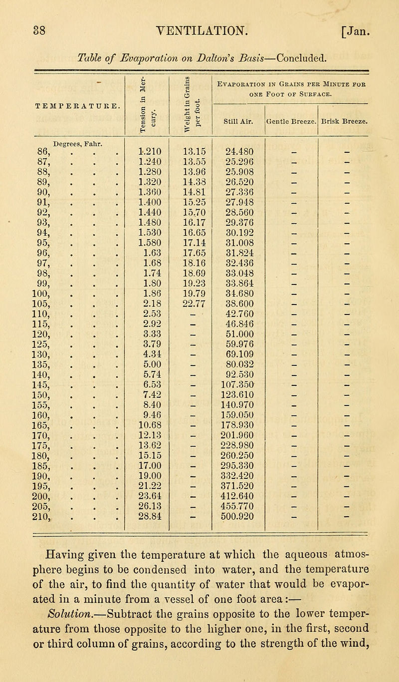 Table of Evaporation on DaltorHs Basis—Concluded. - 3! a Evaporation IN Grains per Minute foe 1^ PS 6 at ONE Foot op Surface. TEMPEKATUKE. ~ b ■E ^ 1 i  A Still Air. Gentle Breeze. Brisk Breeze. Degrees, Fahr. 86, . . . 1.210 13.15 24.480 - - 87, 1.240 13.55 25.296 _ - 88, 1.280 13.96 25.908 _ _ 89, 1.320 14.33 26.520 _ _ 90, 1.360 14.81 27.336 - - 91, 1.400 15.25 27.948 — _ 92, 1.440 15.70 28.560 - - 93, 1.480 16.17 29.376 _ - 94, 1.530 16.65 30.192 _ - 95, 1.580 17.14 31.008 _ _ 96, 1.63 17.65 31.824 _ - 97, 1.68 18.16 32.436 _ - 98, 1.74 18.69 33.048 - - 99, 1.80 19.23 33.864 _ - 100, 1.86 19.79 34.680 - - 105, 2.18 22.77 38.600 - - 110, 2..53 _ 42.760 - - 115, 2.92 - 46.846 - - 120, 3.33 _ 51.000 - - 125, 3.79 - 59.976 - - 130, 4.34 - 69.109 - - 135, 5.00 - 80.032 - - 140, 5.74 - 92..530 _ - 145, 6.53 - 107.350 - - 150, 7.42 — 123.610 - - 155, 8.40 _ 140.970 - - 160, 9.46 - 1,59.050 _ - 165, 10.68 - 178.930 - - 170, 12.13 _ 201.960 _ - 175, 13.62 - 228.980 - - 180, 15.15 _ 260.250 _ - 185, 17.00 - 295.330 - - 190, 19.00 _ 332.420 _ - 195, 21.22 - 371.520 _ - 200, 23.64 _ 412.640 - - 205, 26.13 _ 455.770 - - 210, 28.84 — 500.920 — ~ Having given the temperature at -which the aqueous atmos- phere begins to be condensed into water, and the temperature of the air, to find the quantity of water that would be evapor- ated in a minute from a vessel of one foot area:— Solution.—Subtract the grains opposite to the lower temper- ature from those opposite to the higher one, in the first, second or third column of grains, according to the strength of the wind,