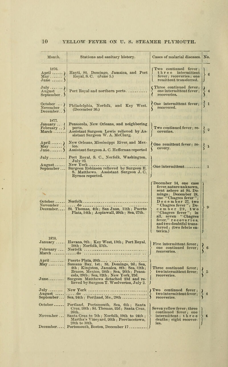 Month. 1876. April ) May [ June ) July August .. September, October ... INoveniber December.. 1877. January .. February .. March April May June July August September. October November . December.. Stations and sanitary history. 1878. January . February March April May ., June. Hayti, St. Domingo, Jamaica, and Port Koyal, S. C. (June 5.) Port Koyal and northern ports. Philadelphia, Norfolk, and Key West. (December 30.) Pensacola, New Orleans, and neighboring porta. Assistant Surgeon Lewis relieved by As- sistant Surgeon W. A. McClurg. New Orleans, Mississippi Kiver, and Mex- ico. Assistant Surgeon A. C. Heffernan reported Port Royal, S. C, Norfolk, Washington, July -23. New York Surgeon Robinson relieved by Surgeon E. S. Matthews. Assistant Surgeon J. C, Byrnes reported. Norfolk do St. Thomas, 4th; San Juan, 11th; Puerto Plata, 14th ; Aspinwall, 20th ; Sea, 27th. Havana, 9th; Key West, 13th; Port Royal, 20th; Norfolk, 27th. Norfolk do Puerto Plata, 20th Samana Bay, 1st; St. Domingo, 2d; Sea, 4th; Kingston, Jamaica, 8th; Sea, 12th; Brazos, Mexico, 24th ; Sea, 26th ; Pensa- cola, 29th ; Sea, 12th ; New York, 22d. Surgeon Matthews detached 23d and re- lieved by Surgeon T. Woolverton, July 2. New York do Sea, 24th ; Portland, Me., 29th July August ... September. October I Portland, Portsmouth, Sea, 6th; Santa Cruz. 20th ; St. Thomas, 22d; Santa Cruz, I 26th.' November ... Santa Cruz to 7th ; Norfolk, 19th to 24th ; Martha's Vineyard, 26th ; Provincetown, 28th to liOth. December Portsmouth, Boston, December 17 Cases of malarial diseases. f Two continued fever ; J three Intermittent ] fever; recoveries ; one [ remittent transferred. f Three continued fever; < one intermittent fever; ( recoveries. One intermittent fever; ' recovered. Two continued fever; re- coveries. One remittent fever; re- ' covery. ■ One intermittent. No. (December 14, one case fever,nature unknown, sent ashore at St. Do- mingo ; December 24, one  Chagres fever  ; December 27, two  Chagres fever ; De- cember 29, two Chagres fever; in all, seven  Chagres fever, recoveries, and two doubtful trans- ferred ; (two febris en- I, terica.) Five intermittent fever; one continued fever; recoveries. Three continued fever; • two intermittent fever; recoveries. Two continued fever; • two intermittent fever; recoveries. Seven yellow fever; three ] continued fever; one | | r intermittent; three deaths; eight recover- ies. > *