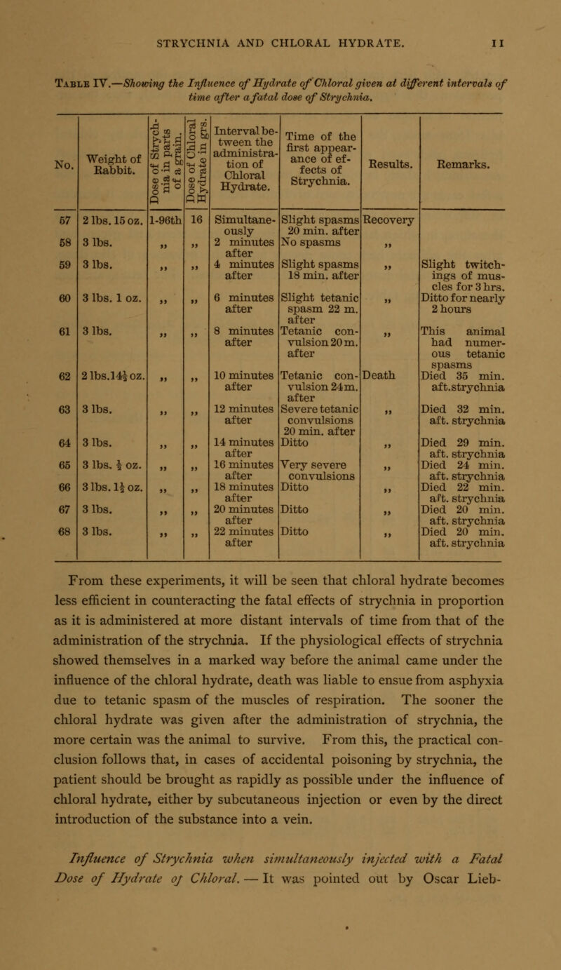 Table IV.—Showing the Influence of Hydrate of Chloral given at different iiitervals of time after a fatal dose of Strychnia. No. Weight of Kabbit. Dose of Strych- nia in parts of a grain. Dose of Chloral Hydrate in grs. Interval be- tween the administra- tion of Chloral Hydrate. Time of the first appear- ance of ef- fects of Strychnia. Results. Remarks. 57 2 lbs. 15 oz. l-96th 16 Simultane- ously Slight spasms 20 min. after Recovery 58 3 lbs. if >> 2 minutes after No spasms >» 59 3 lbs. »> >> 4 minutes after Slight spasms 18 min. after >» Slight twitch- ings of mus- cles for 3 hrs. 60 3 lbs. 1 oz. a >j 6 minutes after Slight tetanic spasm 22 m. after >> Ditto for nearly 2 hours 61 3 lbs. f) s> 8 minutes after Tetanic con- vulsion 20 m, after »» This animal had numer- ous tetanic spasms 62 21bs.l4ioz. »» »> 10 minutes after Tetanic con- vulsion 24m, after Death Died 35 min. aft. strychnia 63 3 lbs. J> it 12 minutes after Severe tetanic convulsions 20 min. after Died 32 min. aft. strychnia 64 3 lbs. j> >> 14 minutes after Ditto Died 29 min. aft. strychnia 65 3 lbs, \ oz. >> >J 16 minutes after Very severe convulsions Died 24 min. aft. strychnia 66 3 lbs. 1^ oz. j> >> 18 minutes after Ditto Died 22 min. aft. strychnia 67 3 lbs. a >> 20 minutes after Ditto Died 20 min. aft. strychnia 68 3 lbs. >* »> 22 minutes after Ditto Died 20 min. aft. strychnia From these experiments, it will be seen that chloral hydrate becomes less efficient in counteracting the fatal effects of strychnia in proportion as it is administered at more distant intervals of time from that of the administration of the strychnia. If the physiological effects of strychnia showed themselves in a marked way before the animal came under the influence of the chloral hydrate, death was liable to ensue from asphyxia due to tetanic spasm of the muscles of respiration. The sooner the chloral hydrate was given after the administration of strychnia, the more certain was the animal to survive. From this, the practical con- clusion follows that, in cases of accidental poisoning by strychnia, the patient should be brought as rapidly as possible under the influence of chloral hydrate, either by subcutaneous injection or even by the direct introduction of the substance into a vein. Influence of Strychnia when simultaneously injected with a Fatal Dose of Hydrate of Chloral. — It was pointed out by Oscar Lieb-