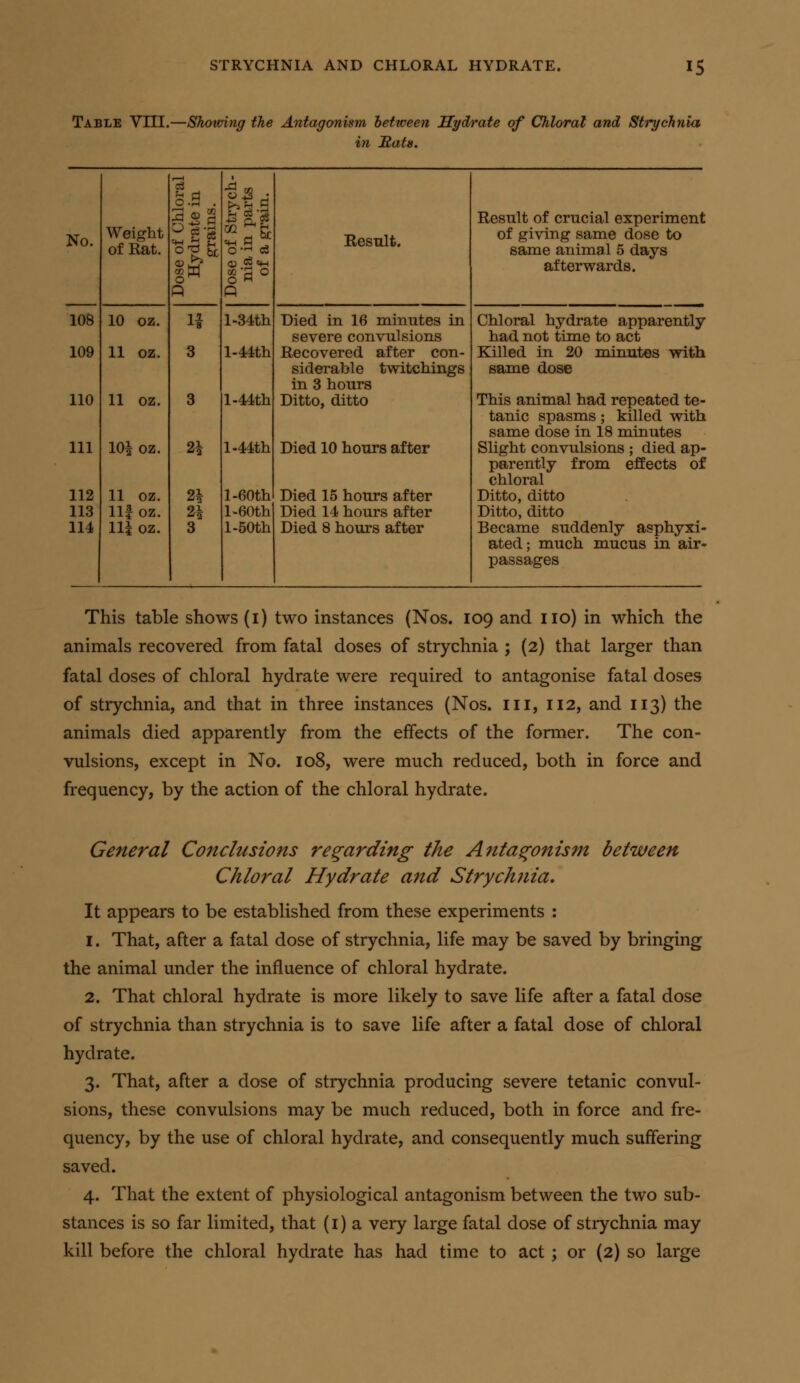 Table VIII.—Shotving the Antagonism hettveen Hydrate of Chloral and Strychnia in Mats. I-H %S. 0. . >^h 3 3 Q^ d Result of crucial experiment No. Weight of Rat. ■oft ^rf be Besnlt. of giving same dose to same animal 5 days (U ^ qn afterwards. Q fi 108 10 oz. ll l-34th Died in 16 minutes in severe convulsions Chloral hydrate apparently had not time to act 109 11 oz. 3 l-44tli Recovered after con- siderable twitchings in 3 hours Killed in 20 minutes vrith same dose 110 11 oz. 3 l-44th Ditto, ditto This animal had repeated te- tanic spasms; killed with same dose in 18 minutes 111 \0\ oz. 21 1.44tli Died 10 hours after Slight convulsions ; died ap- parently from effects of chloral 112 11 oz. 2\ l-60th Died 15 hours after Ditto, ditto 113 llf oz. 2^ l-60th Died 14 hours after Ditto, ditto 114 Ill oz. 3 l-50th Died 8 hours after Became suddenly asphyxi- ated; much mucus in air- passages This table shows (i) two instances (Nos. 109 and no) in which the animals recovered from fatal doses of strychnia ; (2) that larger than fatal doses of chloral hydrate were required to antagonise fatal doses of strychnia, and that in three instances (Nos. in, 112, and 113) the animals died apparently from the effects of the former. The con- vulsions, except in No. 108, were much reduced, both in force and frequency, by the action of the chloral hydrate. General Conclusions regarding the Antagonism between Chloral Hydrate a7td Strychfiia, It appears to be established from these experiments : 1. That, after a fatal dose of strychnia, life may be saved by bringing the animal under the influence of chloral hydrate. 2. That chloral hydrate is more likely to save life after a fatal dose of strychnia than strychnia is to save life after a fatal dose of chloral hydrate. 3. That, after a dose of strychnia producing severe tetanic convul- sions, these convulsions may be much reduced, both in force and fre- quency, by the use of chloral hydrate, and consequently much suffering saved. 4. That the extent of physiological antagonism between the two sub- stances is so far limited, that (i) a very large fatal dose of strychnia may kill before the chloral hydrate has had time to act ; or (2) so large