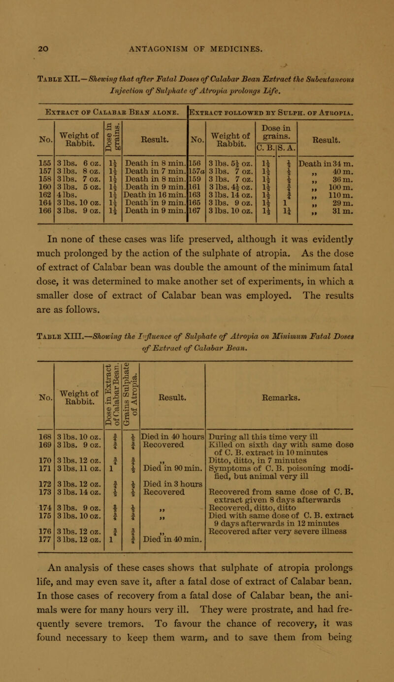 Table XII.—Shewing that after Fatal Doses of Calabar Bean Extract the Subcutaneous Injection of Sulphate of Atropia prolongs Life, Extract op Calabar Bean alone. Extract followed by Sulph, of Athopia. .3 03 o u Dose in No. Weight of Rabbit. Result. No. Weight of Rabbit. grains. Result. C.B. S.A. 155 3 lbs. 6 oz. l\ Death in 8 min. 156 3 lbs. 5^ oz. H \ Death in 34 m. 157 3 lbs. 8oz. H Death in 7 min. 157a 3 lbs. 7oz. H X ■5 „ 40 m. 158 3 lbs. 7oz. U Death in 8 min. 159 3 lbs. 7oz. H \ „ 36 m. 160 3 lbs. 5 oz. H Death in 9 min. 161 3 lbs. 4^ oz. H 8 1 „ 100 m. 162 4 lbs. H Death in 16 min. 163 3 lbs. 14 oz. H „ 110 m. 164 3 lbs. 10 oz. U Death in 9 min. 165 3 lbs. 9oz. H 1 „ 29 m. 166 3 lbs. 9oz. H Death in 9 min. 167 3 lbs. 10 oz. H 11 „ 31m. In none of these cases was life preserved, although it was evidently- much prolonged by the action of the sulphate of atropia. As the dose of extract of Calabar bean was double the amount of the minimum fatal dose, it was determined to make another set of experiments, in which a smaller dose of extract of Calabar bean was employed. The results are as follows. Table XIII.—Showing the Influence of Sulphate of Atropia on Minimum Fatal Doses of Fxtract of Calabar Bean. No. Weight of Rabbit. pi 0 Result. Remarks. 03 03 ^0 p b 0 168 3 lbs. 10 oz. 1 1 2 Died in 40 hours During all this time very ill 169 3 lbs. 9 oz. 3 4: 3 Recovered Killed on sixth day with same dose of C. B. extract in 10 minutes 170 3 lbs. 12 oz. f f >> Ditto, ditto, in 7 minutes 171 3 lbs. 11 oz. 1 1 a Died in 90 min. Symptoms of C. B. poisoning modi- fied, but animal very ill 172 3 lbs. 12 oz. 1 \ Died in 3 hours 173 3 lbs. 14 oz. 1 2 k Recovered Recovered from same dose of C.B. extract given 8 days afterwards 174 3 lbs. 9oz. 2 •3 1 2 it Recovered, ditto, ditto 175 3 lbs. 10 oz. f 3 4 a Died with same dose of C. B. extract 9 days afterwards in 12 minutes 176 3 lbs. 12 oz. 1 1 >> Recovered after very severe illness 177 3 lbs. 12 oz. 1 3 1 Died in 40 min. An analysis of these cases shows that sulphate of atropia prolongs life, and may even save it, after a fatal dose of extract of Calabar bean. In those cases of recovery from a fatal dose of Calabar bean, the ani- mals were for many hours very ill. They were prostrate, and had fre- quently severe tremors. To favour the chance of recovery, it was found necessary to keep them warm, and to save them from being
