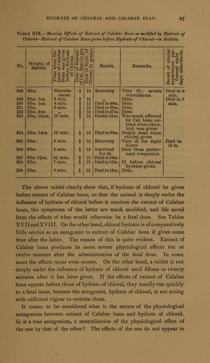 Table XIX.— SJwwing T^ffects of 'Extract of Calabar Bean as modified by Hydrate of Chloral—Extract of Calabar Bean given before Hydrate of Chloral—in Rabbits. No. Weight of Rabbit. Time when Ex- tract of Calabar Bean was given before Hydrate of Chloral. Dose of Extract of Cal. Bean in grs. ^d <D U CO 0 Result. Remarks. Result of crucial experiment per- formed eight days afterwards. 248 31bs. Simulta- neous 1 15 Recovery Very ill; severe convulsions Died in 8 min. 249 31bs. loz. 2 min. ^ 15 »» Ditto Died in 7 250 3lbs. ^oz. 4 min. 1 3 15 Died in 49m. Ditto min. 251 31bs. 6 min. 2 3 15 Died in 30m. Ditto 252 31bs. 2oz. )) ^ 15 Died in 27m. Ditto 253 21bs. 15ioz. 10 min. f 15 Diedinl3m. Was much affected by Cal. bean ex- tract when chlor. hyd. was given 254 21bs. 14oz. 12 min. 'i 15 Died in 30m. Nearly dead when chloral given 255 31bs. 3 min. 2 15 Recovery Very ill for eight hours Died in 12 m. 256 31bs. 5 min. f 15 Survived for 4h. Died from pulmo- nary congestion 257 31bs. l^oz. 6^ min. 2 ■3 15 Diedin24ni. 258 31bs. 7 min. 2 3 15 Died in 15m. 111 before chloral hydrate given 259 31bs. 8 min. t 15 Died in 12m. Ditto The above tables clearly show that, if hydrate of chloral be given before extract of Calabar bean, so that the animal is deeply under the influence of hydrate of chloral before it receives the extract of Calabar bean, the symptoms of the latter are much modified, and life saved from the effects of what would otherwise be a fatal dose. See Tables XVII and XVIII. On the other hand, chloral hydrate is of comparatively little service as an antagonist to extract of Calabar bean if given some time after the latter. The reason of this is quite evident. Extract of Calabar bean produces its more severe physiological effects ten or twelve minutes after the administration of the fatal dose. In some cases the effects occur even sooner. On the other hand, a rabbit is not deeply under the influence of hydrate of chloral until fifteen or twenty minutes after it has been given. If the effects of extract of Calabar bean appear before those of hydrate of chloral, they usually run quickly to a fatal issue, because the antagonist, hydrate of chloral, is not acting with sufficient vigour to restrain them. It comes to be considered what is the nature of the physiological antagonism between extract of Calabar bean and hydrate of chloral. Is it a true antagonism, a neutralisation of the physiological effect of the one by that of the other ? The effects of the one do not appear to