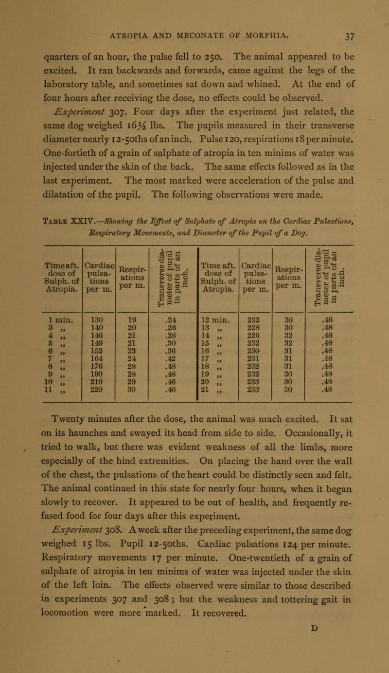 quarters of an hour, the pulse fell to 250. The animal appeared to be excited. It ran backwards and forwards, came against the legs of the laboratory table, and sometimes sat down and whined. At the end of four hours after receiving the dose, no effects could be observed. Experiment 307. Four days after the experiment just related, the same dog weighed 16^ lbs. The pupils measured in their transverse diameter nearly i2-5oths of an inch. Pulse 120, respirations 18 per minute. One-fortieth of a grain of sulphate of atropia in ten minims of water was injected under the skin of the back. The same effects followed as in the last experiment. The most marked were acceleration of the pulse and dilatation of the pupil. The following observations were made. Table XXTV.—Showing the Effect of Sulphate of Atropia on the Cardiac PulsationSy Respiratory Movements^ and Diameter of the Fupil of a Dog. ^^ ri k^ a Time aft. dose of Sulph. of Atropia. Cardiac pulsa- tions per m. Respir- ations per m. ^ u ^ ^ c3 O) _. ^ d s en a- Time aft. dose of Sulph. of Atropia. Cardiac pulsa- tions per m. Respir- ations per m. >• t. fH Cj 1 min. 130 19 .24 12 min. 232 30 .46 3 „ 140 20 .26 13 „ 228 30 .48 4 » 146 21 .26 14 226 32 .48 5 „ 149 21 .30 15 232 32 .48 6 ,, 152 23 .36 16 230 31 .48 7 „ 164 24 .42 17 231 31 .48 8 „ 176 28 .48 18 232 31 .48 9 » 190 28 .48 19 232 30 .48 10 „ 210 29 .46 20 233 30 .48 11 „ 220 30 .46 21 233 30 .48 Twenty minutes after the dose, the animal was much excited. It sat on its haunches and swayed its head from side to side. Occasionally, it tried to walk, but there was evident weakness of all the limbs, more especially of the hind extremities. On placing the hand over the wall of the chest, the pulsations of the heart could be distinctly seen and felt. The animal continued in this state for nearly four hours, when it began slowly to recover. It appeared to be out of health, and frequently re- fused food for four days after this experiment. Experhnent 308. A week after the preceding experiment, the same dog weighed 15 lbs. Pupil i2-5oths. Cardiac pulsations 124 per minute. Respiratory movements 17 per minute. One-twentieth of a grain of sulphate of atropia in ten minims of water was injected under the skin of the left loin. The effects observed were similar to those described in experiments 307 and 308 ; but the weakness and tottering gait in locomotion were more marked. It recovered. D