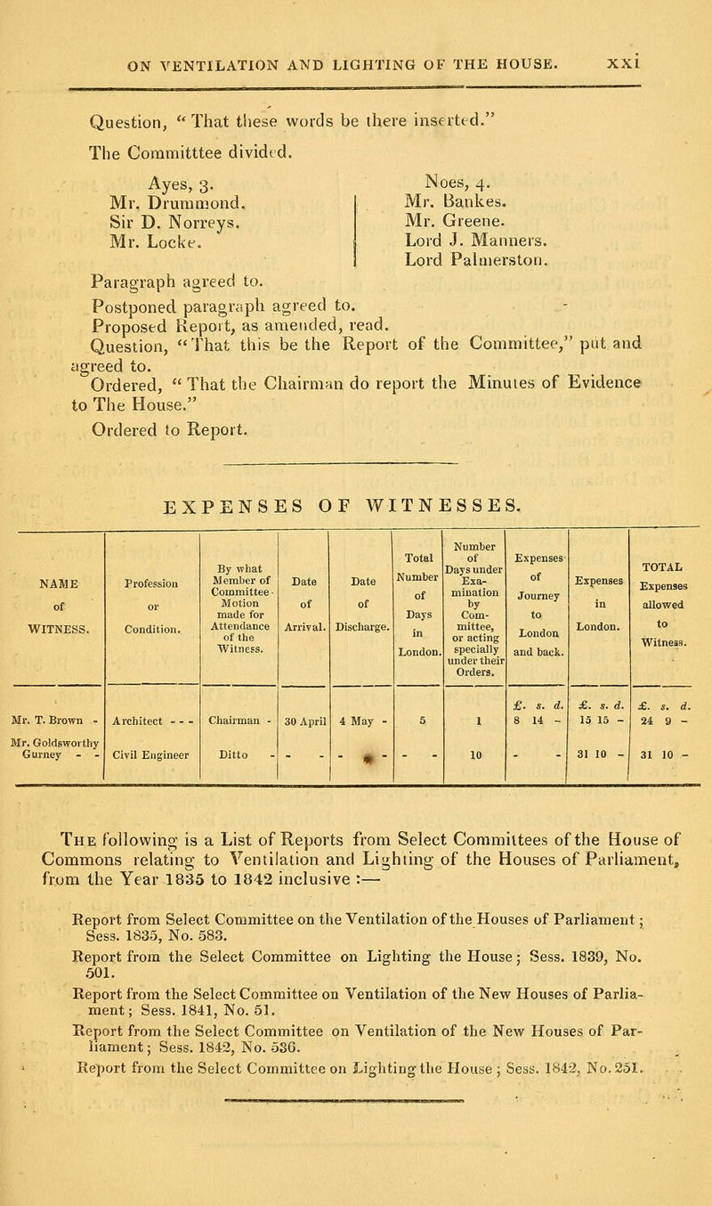 Question,  That these words be there inserted. The Committtee divided. Ayes, 3. Mr. Drummond. Sir D. Norreys. Mr. Locke. Noes, 4. Mr. Bankes. Mr. Greene. Lord J. Manners. Lord Palmers ton. Paragraph agreed to. Postponed paragraph agreed to. Proposed Report, as amended, read. Question, That this be the Report of the Committee/'put and agreed to. Ordered,  That the Chairman do report the Minutes of Evidence to The House. Ordered to Report. EXPENSES OF WITNESSES. Number Total of Expenses By what Days under TOTAL NAME Profession Member of Date Date Number Exa- of Expenses Expenses Committee • of mination Journey of Motion of of by in allowed made for Days Com- to WITNESS. Condition. Attendance of the Witness. Arrival. Discharge. in London. mittee, or acting specially under their Orders. London and back. London. to Witness. £. s. d. £. s. d. £. s. d. Mr. T. Brown - Architect Chairman - 30 April 4 May - 5 1 8 14 - 15 15 - 24 9 - Mr. Goldsworthy Gurney - - Civil Engineer Ditto  *  10 31 10 - 31 10 - The following is a List of Reports from Select Committees of the House of Commons relating to Ventilation and Lighting of the Houses of Parliament, from the Year 1835 to 1842 inclusive :— Report from Select Committee on the Ventilation of the Houses of Parliament; Sess. 1835, No. 583. Report from the Select Committee on Lighting the House; Sess. 1839, No. 501. Report from the Select Committee on Ventilation of the New Houses of Parlia- ment; Sess. 1841, No. 51. Report from the Select Committee on Ventilation of the New Houses of Par- liament ■ Sess. 1842, No. 536. Report from the Select Committee on Lighting the House ; Sess. 1842, No. 251.