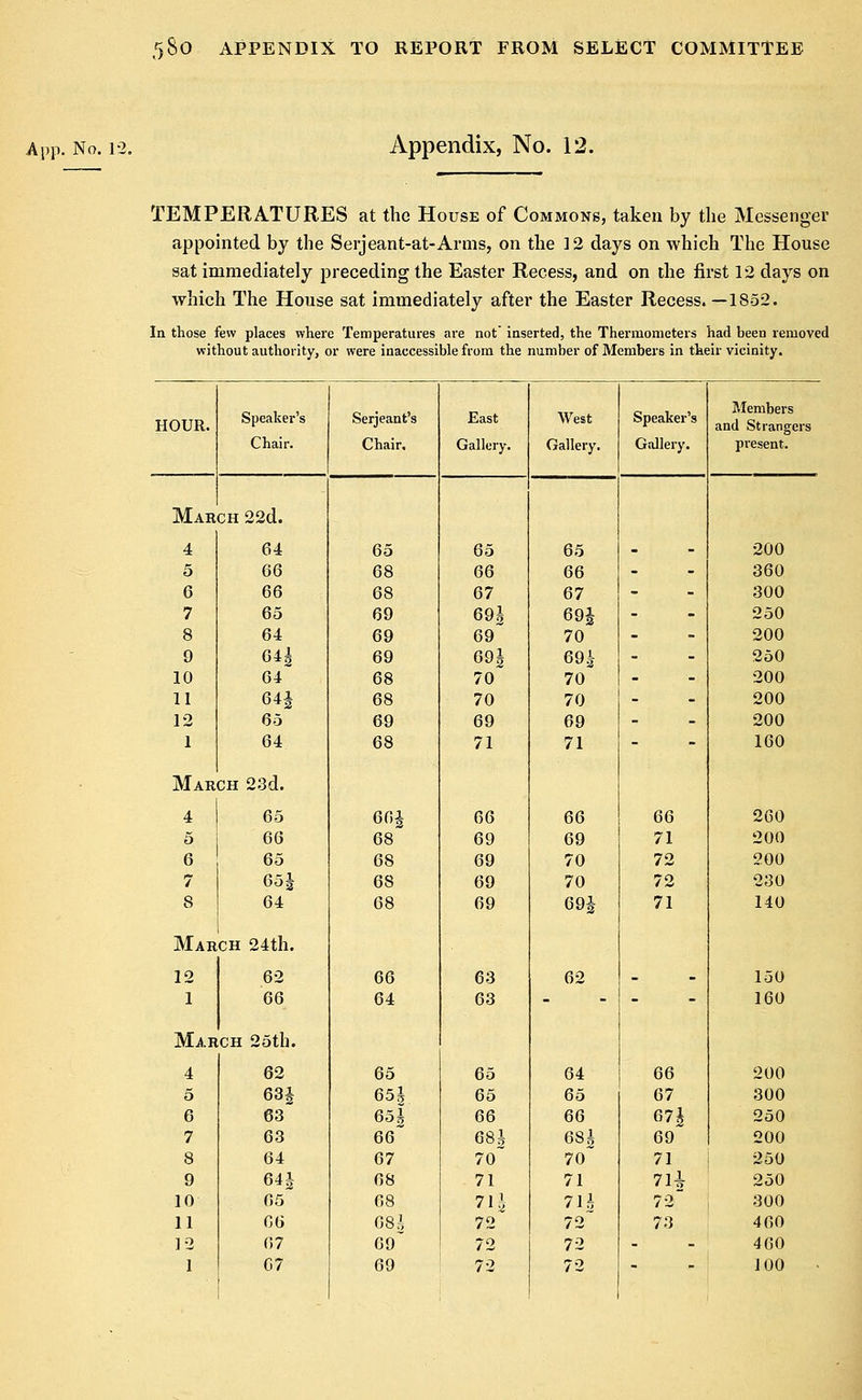 TEMPERATURES at the House of Commons, taken by the Messenger appointed by the Serjeant-at-Arms, on the 12 days on which The House sat immediately preceding the Easter Recess, and on the first 12 days on which The House sat immediately after the Easter Recess.—1852. In those few places where Temperatures are not inserted, the Thermometers had been removed without authority, or were inaccessible from the number of Members in their vicinity. HOUR. Speaker's Serjeant's East West Speaker's Members and Strangers Chair. Chair, Gallery. Gallery. Gallery. present. Mar CH 22d. 4 64 65 65 65 - 200 5 66 68 66 66 - 360 6 66 68 67 67 - 300 7 65 69 69! 69| - 250 8 64 69 69 70 - 200 9 64| 69 69| 69£ - 250 10 64~ 68 70 70 - 200 11 64J 68 70 70 - 200 12 65 69 69 69 - 200 1 64 68 71 71 - 100 Mar CH 23d. 4 65 601 06 66 66 260 5 66 68 69 69 71 200 6 65 68 69 70 72 200 7 65J 68 69 70 72 230 8 64 68 69 691 71 140 Mar CH 24th. 12 62 66 63 62 - 150 1 66 64 63 - - 160 Mar CH 25th. 4 62 65 65 64 66 200 5 63J 65| 65 65 67 300 6 63 651 66 66 671 250 7 63 66 681 681 69 200 8 64 67 70~ 70 71 250 9 64§ 68 71 71 7li 250 10 65 08 71J 711 72 300 11 06 081 72 72~ 73 400 12 07 69 72 72 - 460