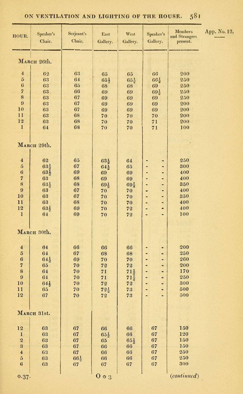 HOUR. Speaker's Serjeant's East West Speaker's Members and Strangers Chair. Chair. Gallery. Gallery. Gallery. present. Mar ch 26th. 4 02 63 65 65 66 200 5 03 64 6oi 051 66£ 250 G 03 65 68 08 69 250 7 03 60 69 09 69£ 250 8 63 67 69 09 69 250 9 03 67 69 09 69 200 10 03 67 69 09 69 200 11 03 68 70 70 70 200 12 03 68 70 70 71 200 1 04 68 70 70 71 100 Mar CH 29th. - 4 02 65 63* 64 _ 250 5 63| 67 64i 65 - 300 0 63| 69 69 69 - 400 7 63 68 69 69 - 400 8 031 68 69£ 69| - 350 9 63 67 70 70 - 400 10 63 67 70 70 - 350 11 63 68 70 70 - 400 12 63h 69 70 72 - 400 1 64~ 69 70 72 - 100 Mar CH 30th. 4 04 66 06 06 _ 200 5 04 67 68 68 - 250 6 641 69 70 70 - 260 7 65 70 72 72 - 200 8 64 70 71 71J - 170 9 64 70 71 71i - 250 10 64h 70 72 72 - 300 11 65 70 721 73 - 500 12 Mar 67 CH 31st. 70 72 73 500 12 63 07 66 66 67 150 1 63 07 65£ 66 67 120 2 63 07 65 65J 67 150 3 63 07 66 66 67 150 4 63 07 66 66 67 250 5 63 061 66 66 67 250 6 63 67 67 67 67 300 App. No. 12.