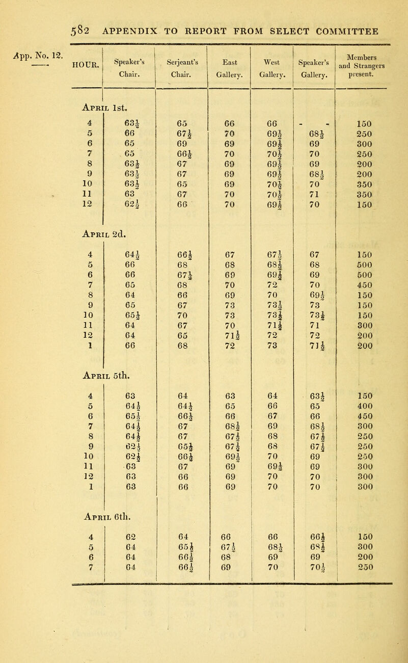 ^pp. No. 12. HOUR. Speaker's Serjeant's East West Speaker's Members and Strangers Chair. Chair. Gallery. Gallery. Gallery. present. April 1st. 4 63J 65 66 66 . 150 5 66 67£ 70 69$ 68i 250 6 65 69 69 69| 69 300 7 65 66£ 70 701 70 250 8 63J 67 69 691 69 200 9 63i 67 69 691 681 200 10 631 65 69 701 70 350 11 63~ 67 70 70| 71 350 12 62| 66 70 69£ 70 150 Apri L2d. 4 641 66£ 67 67J 67 150 5 66 68 68 68§ 68 500 6 66 671 69 69| 69 500 7 65 68 70 72 70 450 8 64 66 69 70 69£ 150 9 65 67 73 731 73 150 10 65£ 70 73 73£ 731 150 11 64 67 70 7l| 71 300 12 64 65 7l| 72 72 200 1 Apri 66 l 5th. 68 72 73 7lJ 200 4 63 64 63 64 631 150 5 641 644 65 66 65 400 6 65£ 66J 66 67 66 450 7 64! 67~ eal 69 68£ 300 8 64£ 67 67h 68 67J 250 9 m 65% 67| 68 67| 250 10 621 661 691 70 69 250 11 63 67 69 69h 69 300 12 63 66 69 70 70 300 1 Apr 63 [L 6th. 66 69 70 70 300 4 62 64 66 66 66£ j 150 5 64 65| 67| 681 63| 300 6 64 66h 68 69 69 200 7 64 66| 69 70 70i 250