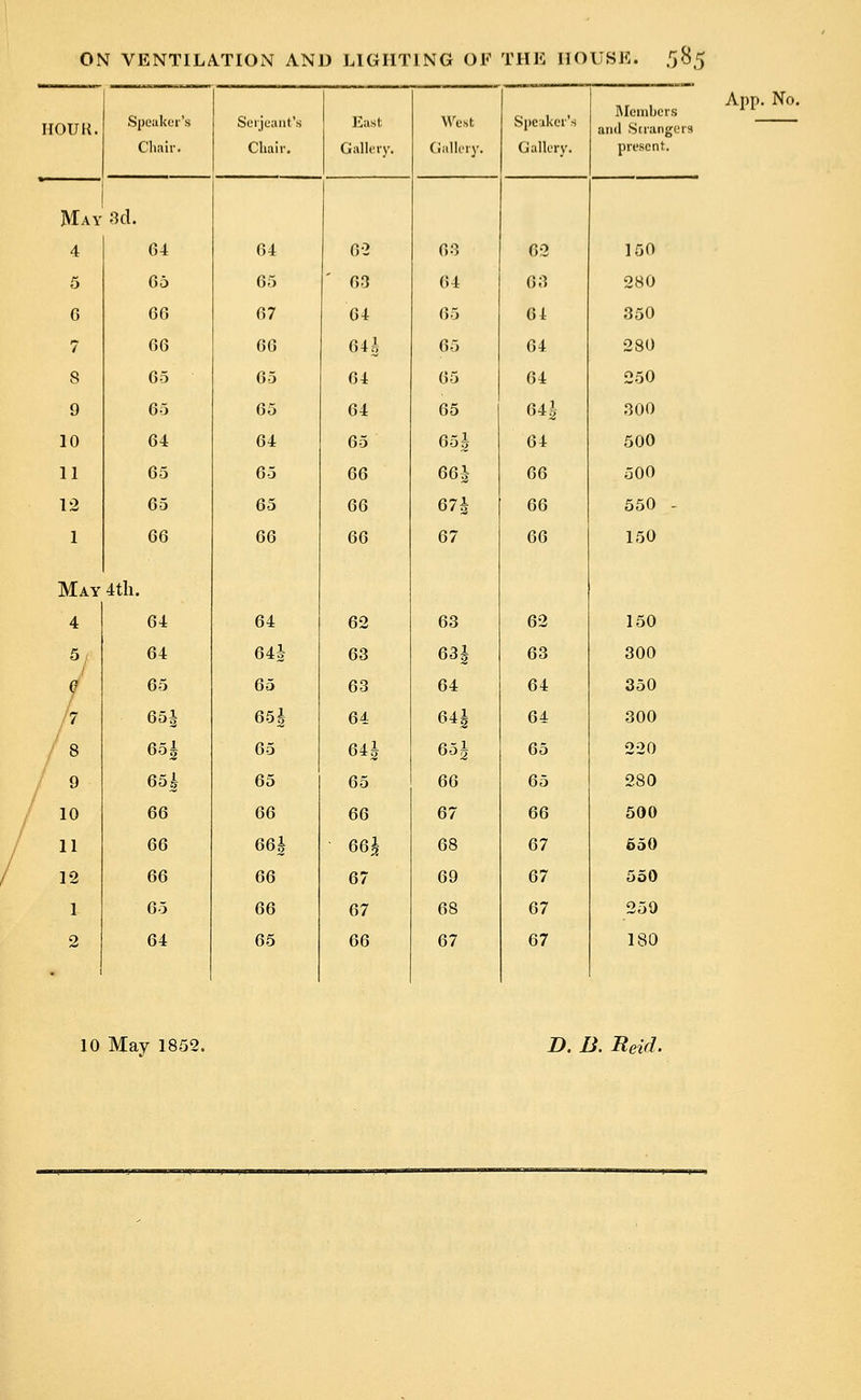 HOUR. Speaker's Chair. Serjeant's Chair. East Gallery. West Gallery. Speaker's Gallery. Members and Scrangers present. May 3d. 4 04 64 02 63 02 150 5 05 65 ' 63 04 03 280 G GO 67 04 65 61 350 7 00 66 oa 05 04 280 8 05 05 04 05 04 250 9 Go 05 04 05 64| 300 10 64 04 05 051 64 500 11 65 05 GO 66J 66 500 12 65 05 06 67^ 66 550 - 1 66 G6 66 67 66 150 May 4th. 4 64 64 62 63 62 150 5 64 64J 63 63| 63 300 f 65 65 63 64 64 350 7 65J 65| 64 G4j 64 300 8 65| 65 04| Qoh 65 220 9 65| 65 65 66 65 280 10 66 66 66 67 66 500 11 66 66| 60£ 68 67 650 12 66 66 67 69 67 550 1 65 66 67 68 67 250 2 64 65 66 67 67 180 App. No. 10 May 1852. D. B. Reid.