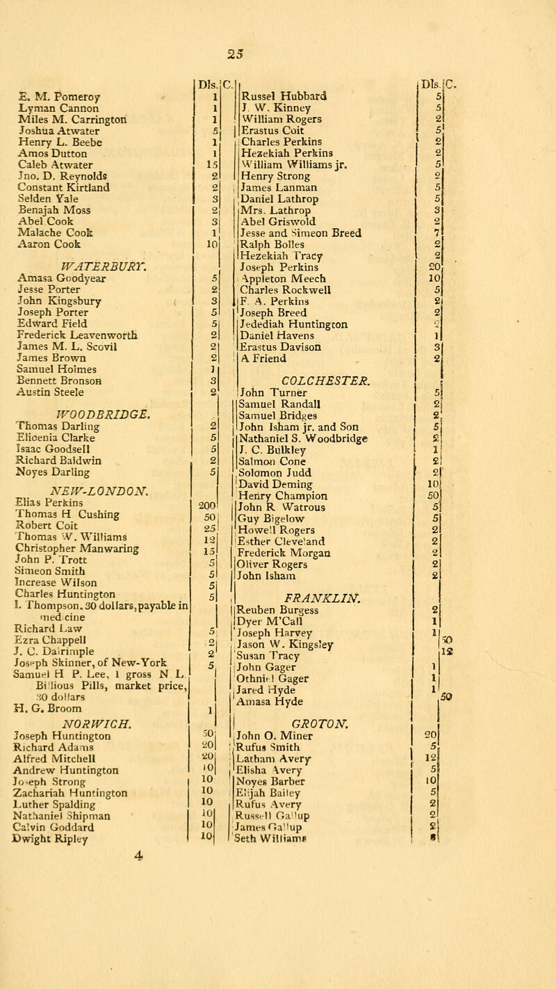 E. M. Pomeroy Lyman Cannon Miles M. Carringtori Joshua Atwater Henry L. Beebe Amos Button Caleb Atwater Jno. D. Reynolds Constant Kirtland Selden Yale Benajah Moss Abel Cook Malache Cook Aaron Cook WATERBURT. Amasa Goodyear Jesse Porter John Kingsbury Joseph Porter Edward Field Frederick Leavenworth James M. L. Scovil James Brown Samuel Holmes Bennett BronsoH Austin Steele IVOODBRIDGE. Thomas Darling Elioenia Clarke Isaac Goodsell Richard Baldwin Noyes Darling NEW-LONDON. Elias Perkins Thomas H Gushing Robert Coit Thomas 'V. Williams Christopher Manwaring John P. Trott Simeon Smith Increase Wilson Charles Huntington I. Thompson. 30 dollars,payable in med cine Richard Law Ezra Chappell J. C. Da'irimple Jos^^ph Skinner, of New-York Samuel ti P. Lee, 1 gross N L Bi'lious Pills, market price, :iO dollars H. G. Broom NORWICH. Joseph Huntington Richard Adaais Alfred Mitchell Andrew Huntington Joseph Strong Zachariah Huntington l-uther Spalding Nathaniel Shipman Calvin Goddard Dwight Ripley Dls. c. 1 Russel Hubbard 1 J W. Kinney 1 William Rogers 5| Erastus Coit 1 i Charles Perkins 1 Heaekiah Perkins 1.5 William Williams jr. 2 Henry Strong 2 James Lanman 3 Daniel Lathrop 2 1 Mrs. Lathrop 3 Abel Griswold 1 Jesse and Simeon Breed 10 Ralph Bolles Hezekiah Tracy Joseph Perkins 5 ■\ppleton Meech 2 Charles Rockwell 3 IF A. Perkins 5 1 Joseph Breed 5 1 Jedediah Huntington 2 ' Daniel Havens 2 Erastus Davison 2 : 1 A Friend J 3 COLCHESTER. 2 iJohn Turner Samuel Randall Samuel Bridges 2 John Isham jr. and Son ' Nathaniel S. Woodbridge 5 J. C. Bulkley 2 Salmon Cone 5 ,'Solomon Judd ! David Deming Henry Champion 200 1 John R Watrous 5o; 1 Guy Bigelow 25 Howe!l Rogers 12 iEsther Cleve'and 15 Frederick Morgan 5 Oliver Rogers 5 John Isham 5l , FRANKLIN. II Reuben Burgess JDyer M'Call 5; 'Joseph Harvey 2| Jason W. Kingsley 2 Susan Tracy 5, John Gager Othniel Gager |Jared Hyde Amasa Hyde 1 GROWN. ^0| John O.Miner 'M ; ^Rufus Smith ''^O : Latham Avery '0 1 Elisha \very 10 1 Noyes Barber 10 Elijah Bailey 10 R-ufus .Avery 101 R-ussill Ga Uip 10 lames Ga''up 10 r Seth Williams Dls.iC. 5 5 2 S\ 2 2 5 5 3 2 1 2 2 £0 10 5 2 5 i £ 2' 10 50 5 5 2 2 2 2 2 12 ,50 20 5 12 5 10 5 2 2 i