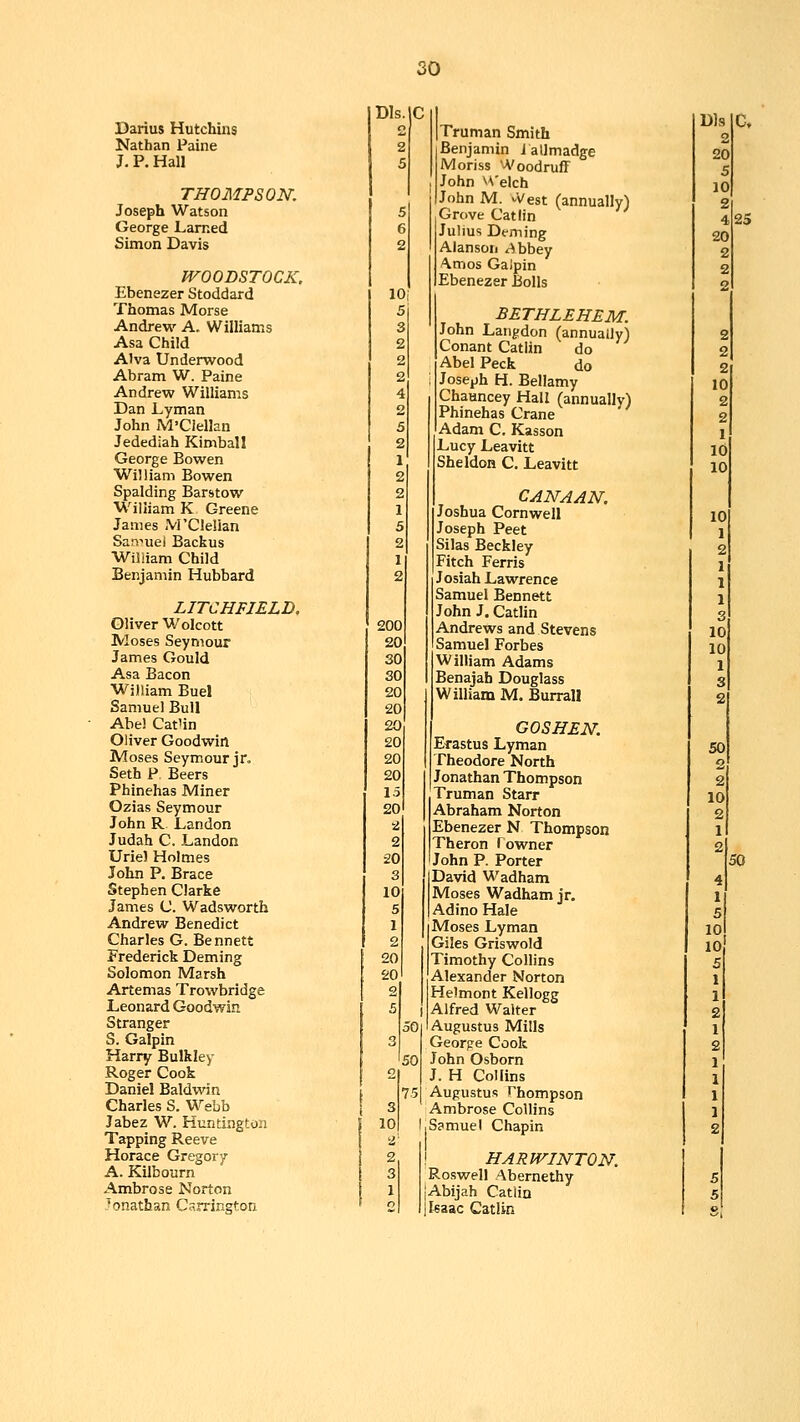 Darius Hutchiiis Nathan Paine J. P. Hall THOMPSON. Joseph Watson George Larned Simon Davis WOODSTOCK. Ebenezer Stoddard Thomas Morse Andrew A. Williams Asa Child Alva Underwood Abram W. Paine Andrew Williams Dan Lyman John M'Ciellan Jedediah Kimball George Bowen William Bowen Spalding Barstow William K Greene James M'Ciellan Sarcuei Backus William Child Benjamin Hubbard LITCHFIELD, Oliver Wolcott Moses Seymour James Gould Asa Bacon William Buel Samuel Bull Abel Cat'in Oliver Goodwin Moses Seymour jr. Setb P Beers Phinehas Miner Ozias Seymour John R Landon Judah C. Landon Uriel Holmes John P. Brace Stephen Clarke James C Wadsworth Andrew Benedict Charles G. Bennett Frederick Deming Solomon Marsh Artemas Trowbridge Leonard Goodwin Stranger S. Galpin Harry Bulkley Roger Cook Daniel Baldwin Charles S. Webb Jabez W. Huntington Tapping Reeve Horace Gregory A. Kilbourn Ambrose Norton 'onathan Csrrington j Dls. C 200 20 SO 30 20 20 20 20 20 20 15 20 -2 2 20 3 10 5 1 2 20 20 Truman Smith Benjamin i allmadge Moriss Woodruff John U'elch John M. vVest (annually) Grove Catlin Julius Deming Alanson ^bbey Amos Gaipin Ebenezer Bolls BETHLEHEM. John Laiigdon (annually) Conant Catlin do Abel Peck do Joseph H. Bellamy Chauncey Hall (annually) Phinehas Crane Adam C. Kasson Lucy Leavitt Sheldon C. Leavitt CANAAN. Joshua Cornwell Joseph Peet Silas Beckley Fitch Ferris Josiah Lawrence Samuel Bennett John J. Catlin Andrews and Stevens Samuel Forbes William Adams Benajah Douglass William M. Burrall GOSHEN. Erastus Lyman Theodore North Jonathan Thompson Truman Starr Abraham Norton Ebenezer N Thompson Theron Towner John P. Porter David Wadham Moses Wadham jr, Adino Hale Moses Lyman Giles Griswold Timothy Collins Alexander Norton Helmont Kellogg Alfred Walter Augustus Mills George Cook John Osborn J. H Collins Augustus Thompson Ambrose Collins I Samuel Chapin ! HARWINTON. Roswell Abernethy jAbijah Catlin Isaac CatUn