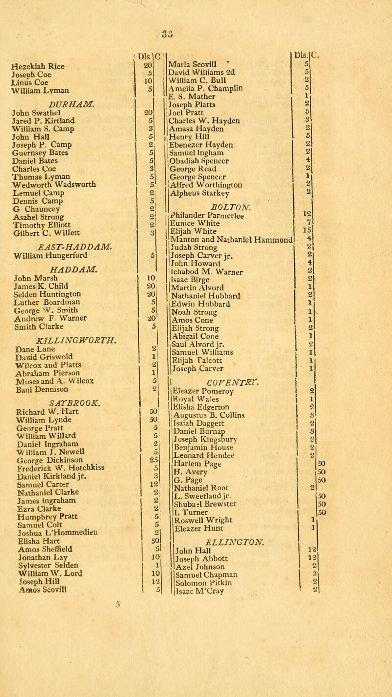 Hezekiah Rice Joseph Coe Linus Coe William Lvman DURHAM. John Swathel Jared P. Kirtland William S. Camp John Hall Joseph P. Camp Guernsey Bates Daniel Bates Charles Coe Thomas Lyman Wedworth Wadsworth Lemuel Camp Dennis Camp G Chauncey Asahel Strong Timothy Elliott Gilbert C. Willett EAST-HADDAM. William Hungerford HADD AM. John Marsh James K. Child Selden Huntington Luther Boardman George 'V. Smith Andrew F. Warner Smith Clarke KILLINGWORTH. Dane Lane Da\yd Griswold Wilcox and Platts Abraham Pierson Moses and A. V\'^ilcox Bani Dennison SAY BROOK. Richard W. Hart William Lynda George Pratt William Willard Daniel Ingraham WiDiam J. Newell George Dickinson Frederick •>V. Hotchkiss Daniel Kirklandjr. Samuel Carter Nathaniel Clarke James Ingraham Ezra Clarke Humphrey Pratt Samuel Colt Joshua L'Hommedieu Elisha Hart Amos Sheffield Jonathan Lay Sylvester Selden William W, Lord Joseph Hill Dls C Dls. C, 20 Maria Scovill  5 5 David Williams 2d 5 10 William C. Bull 2 5 Amelia P. Champlin 5 E. S. Mather 1 Joseph Platts 2 20 Joel Pratt 5 5 Charles W. Hayden 3 3 Amasa Hayden 2 5 Henry Hill 5 2, Ebenezer Hay den | 2 5 j Samuel Ingham 2 5 'Obadiah Spencer 4 3 ' George Read 2 5 George Spencer 1 5 lAlfred Worthington j 2 2 I:, Alpheus Starkey 2 BOLTON. oi Philander Parnierlee 12 2! Eunice White 7 3 Elijah White 15 Manton and Nathaniel Hammond 4 Judah Strong 2 5 Joseph Carver jr. 2 John Howard 4 Ichabod M. Warner 2 10 Isaac Birge 2 20 1 Martin Alvord 1 20 Nathaniel Hubbard 2 5 Edwin Hubbard 1 5 Noah Strong 1 ■iO Amos Cone 1 5 Elijah Strong 2 Abigail Cone 1 2 ll 2 1 Saul Alvord jr. 2 Samuel Williams 1 Elijah Takott Ij Joseph Carver 1 5 1 COFENTRT. 2 Eleazer Pomeroy 2 Royal Wales 1 50 50: 5- 5 2 Elisha Edgerton 2 1 Augustus B. Collins 3 1 Isaiah Daggett 2 iDaniel Burnap 3 Joseph Kingsbury 2 5 Benjamin House 2| Leonard Hendee 1 2 25 5 3 Harlem Page 50 H. Avery 50 12 0 G. Page 50 Nathaniel Root 2 I 5 L. Sweetland jr. 50 Shubael Brewster 50 I. Turner 50 Roswell Wright 1 i> Eleazer Hunt 1 50 ELLINGTON. 5 John Hall V J 10 Joseph Abbott V J I Azel Johnson i 2 10 Samuel Chapman i 12 Solomon Pitkin 2 Isaac M'Cray