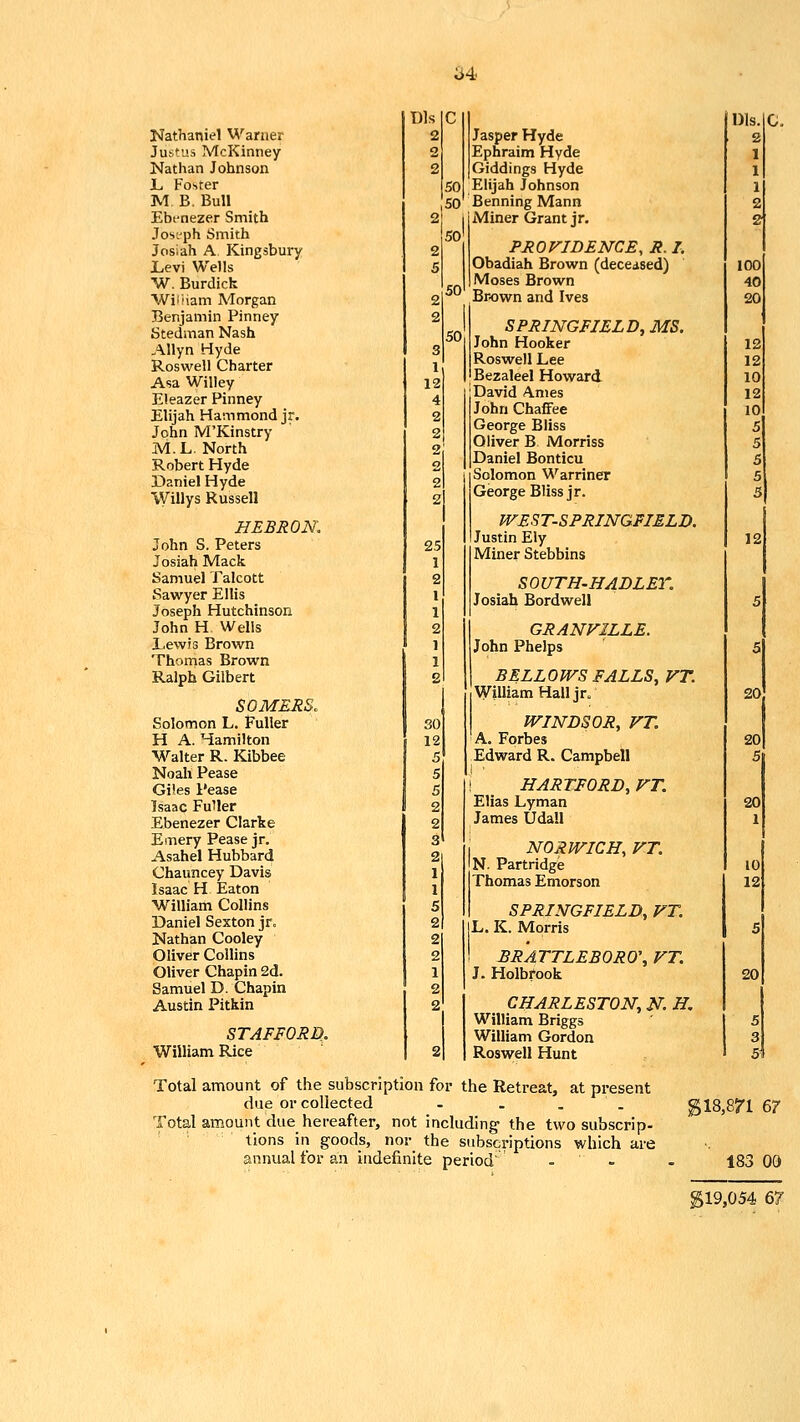 Nathaniel Warner Justus McKinney Nathan Johnson L, Fo!.ter MB. Bull Ebenezer Smith Jos-.'ph Smith Josiah A ICingsbury Levi Wells W. Burdich WiiHam Morgan Benjamin Pinney Stedman Nash Allyn Hyde Roswell Charter Asa Willey Eteazer Pinney Elijah Hammond jr. John M'Kinstry M.L. North Robert Hyde Daniel Hyde Willys Russell HEBRON. John S. Peters Josiah Mack Samuel Talcott Sawyer Ellis Joseph Hutchinson John H Wells Lewis Brown Thomas Brown Ralph Gilbert SOMERS. Solomon L. Fuller H A. Hamilton Walter R. Kibbee Noali Pease Gi'es I'ease Isaac Fuller Ebenezer Clarke Emery Pease jr. Asahel Hubbard Chauncey Davis Isaac H Eaton William Collins Daniel Sexton jr. Nathan Cooley Oliver Collins Oliver Chapin 2d. Samuel D. Chapin Austin Pitkin STAFFORD. William Rice Dls 2 50 50 50 Jasper Hyde Ephraim Hyde Giddings Hyde Elijah Johnson Benning Mann iVIiner Grant jr. PROVIDENCE, R.I. Obadiah Brown (deceased) Moses Brown Brown and Ives SPRINGFIELD, MS. John Hooker Roswell Lee jBezaleel Howard David Ames John Chaffee George Bliss Oliver B Morriss Daniel Bonticu Solomon ^^'^arriner George Bliss jr. WEST-SPRINGFIELD. Justin Ely Miner Stebbins SOUTH-HADLET. Josiah Bordwell GRANVILLE. John Phelps BELLOWS FALLS, VT. William Hall jr/ WINDSOR, FT. A. Forbes Edward R. Campbell ! HARTFORD, VT. Elias Lyman James Udall NORWICH, VT. N. Partridge Thomas Emorson SPRINGFIELD, VT. L. K. Morris br'attleboro\ VT. J. Holbfook CHARLESTON, N. H, William Briggs William Gordon Roswell Hunt Total amount of the subscription for the Retreat, at present due or collected - . . . gl8,8?'l 67 Total amount due hereafter, not including the two subscrip- tions in goods, nor the subscriptions which are annual for an indefinite period - ' - - 183 09 gl9,054 67