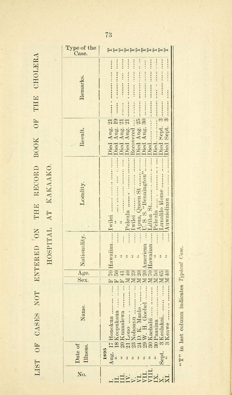 78 O o O H O o O 02 1—I Type of ttie Case. HHEHHHHHHHHH P\ O P5 M Oh C/2 O O 2 ft s No. si ab bb fci'^ bi) si I- r-l i-l r-! 0) r-J r-i ft a 7. CO Si3SSf^5f33SSS bi) §?^^ FM H^-ai p H^ PM J <i1 a A o-p I O O >-H O Ci O O O O lO O Sex. ! fe&H&^g^i^^^g^^ Q • CD C3 I-* O) -^ o o . c- GO O 1—I CO -* Oi O O 1—li—iC<JC<JC<IC<lC<lCOCO - Oh- ^ o - 02 ^