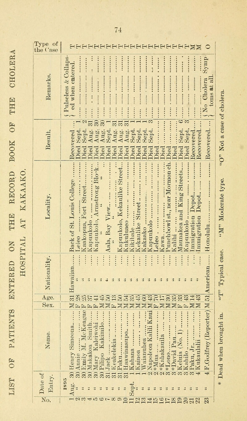 Type of the Case HHHHEHHHHHHHHHHHHHHHH^g o :::::: i ::::::::'::: ft :::::::::::::::::: g :::::::::.:::::::: p^ ::::;•:::::.:::::• '5Q i : i i i i i i i ! : : i ! 1 i i i ig^ i i ! ! : : ! i i : i ; i i i 1 i i i^- si m : M M i h M M M M M -1 ::::::::::: i :::::: i^ 9 • 1—1 (M 1—1 O O T—i 1—1 T-( ^ tH 1—1 T—1 CO • • • • O CO • • : cocococococo i:: :: > • • - • p> ►> r6 t-i 1 o 6 J h 1 a: p C M i o: Kapuukolo, Armstrong Blor-k... Aala, Bay View Kapuukolo, Kekaulike Street... Kukuluaeo Kikihale .: Kekaulike Street... Kakaako Kapuukolo Leleo , Kawa.. Punchbowl st., near Mormon ch. Kalihi Maunakea and King Streets Kapuukolo Immigration Depot Immigration Depot,. 1 o DC a o 1 cfi - :::::!!::::!::::!: i 1 g Age. T—IGOiOt-T—liOOCOO'^tOOOCOOt-OlOCOCO^CO COCMdCO^^lOrHlLOlOCO-^CD^t-i—ICOCOCO'tHt—1^ )0 Sex. g[v,^fefe§gf^ggg^gg;^ggg;^feg^ g i Henry Simeona Annie Emily M. MeKeague Makakoa Smith Mary Kaleiwohi Pilipo Kakimilo Jack Keakelekia Paku Haawinaaupo.. Kahana Kainoa Waianuhea Napoleon Kalili Kaui *Mua *Kahakauila *Lono *David Pau Keluia (No. 1) Kahilo Paku, Jr Kukaulalii o ft 1 a ft w E^-- CO' < m -* No, tH(M CO ^ lOCOt-OOOiOT-lcqcO'^iOCOt-QOOiOr-KM i-HrHrHr-ir-li-l-HrHrHrHCNCqcq gi