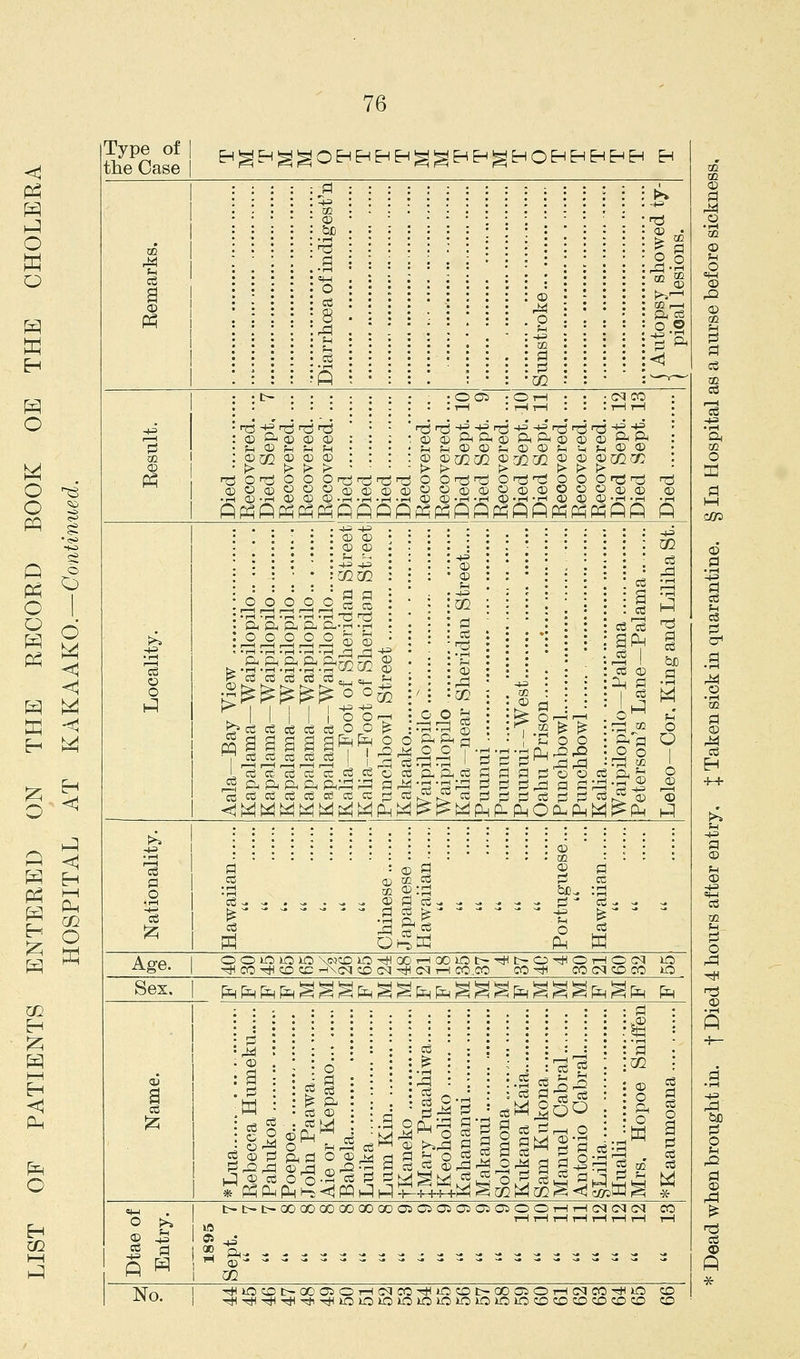 Type of the Case H ^^^^ gOHHHHggHH^HOHEHHHH H Pi : : 5.= '. : ^ : i S- QQ ^ : : I '. ^ f^ '^ •p-( ■ \ \ -^•i 1 o : : ce : : ?-l • • © \ : ^5 ^ : -i-= \ \ c6 • • : . : a : : <5l S i = = i 22 : • v^,^ : t- i : : : . : o oi • o rH . . .1—1 : rH i-H • • CN CO : :rH,-i : -^= CD &i (D CD QD : '. :g^ftftgftft^g^s^P^ : 3 f^ ID Ph Jh fH • • .^f!:;<D0f;®<DS^j:;cDa) ; g^ g g ^ i = : ^ ^(/2GQ ^COGQ ^ ^ ^mm : TJO'^OOOr^r^r^rT^ObirSTjOTi'^OOOrCT^ r^ ^OcpCiOOcDgScDq^CiOiDgjOaiaiOOOqio (D S;SS^^f3(3SSSSp§SSf§pS«f§f§i5p S ! : II : : : i : ^ p-i t. : ! : -^= : ce -4.= -t^ . • ■ © • • • mm : : • © : ^-1 . C3 Li '. : : a  r-H C6 o 3 ^ 1 1 I 1 1 o o^ : o o ^ : -4J : >? ce ce ce ce ce o ^o ^ i • S -^ S i t^ ^ te: fe: -r;:! 02 o ^lllll'^^llll?-g-s-3£|| ill Y IcereGSctcccisceccepHaceflSflpioocea^r; o ^ ^ f ' 0^ fl 1 03 ■ 1 o CC (D CO TO r^ cc :S oQ 2:S 55C^ :s 133-^ .^ .-,-. iDPlce--.----- pj-* cS.--- Age. O O lO JO iO \c<!!:0 lO'xHaOrHOOiCt-^t-O^OT—lOCq iO •^ CO ^ O CC -KCNI CD Cq -* CM r-i CO.CO CO ^ CO C<l CO CO iO Sex. [^f^|i^fi^gggfegg&^fegg^;^g§Sfeg^ fe i 1 i : i • id; 1 i ■ s 6 ' '• : ^ : i^lS : GQ ; 1 : ^ ft : : 5 L CD ^ ^ c6 § lU r * PnPUP. John Pa Aie or K Babela..., Luika ... Lum Kir jKaneko ::Mary Pi JKeoholi Kahanan Makanui Solomon; Kukana Sam Kul Manuel ' Antonio §Lilia =4-1 t-t~ t-GO 00 00 00 00 00 cri Oi Oi Oi ai Oi o o 1—1 r-i cq cq cq co ° b 2 -^^ Oi ^ No. -* IO CD t-00 C5 O 1—I CO CO ^ lO CD t-00 Cl O 1—1 CM CO'^ lO CD -^ ^ ^ Tt ^ -=* ^^ ^ ^K0iOK■ iO iO )tO »r >lO>.C k: CDCC CD CDCC CD CD