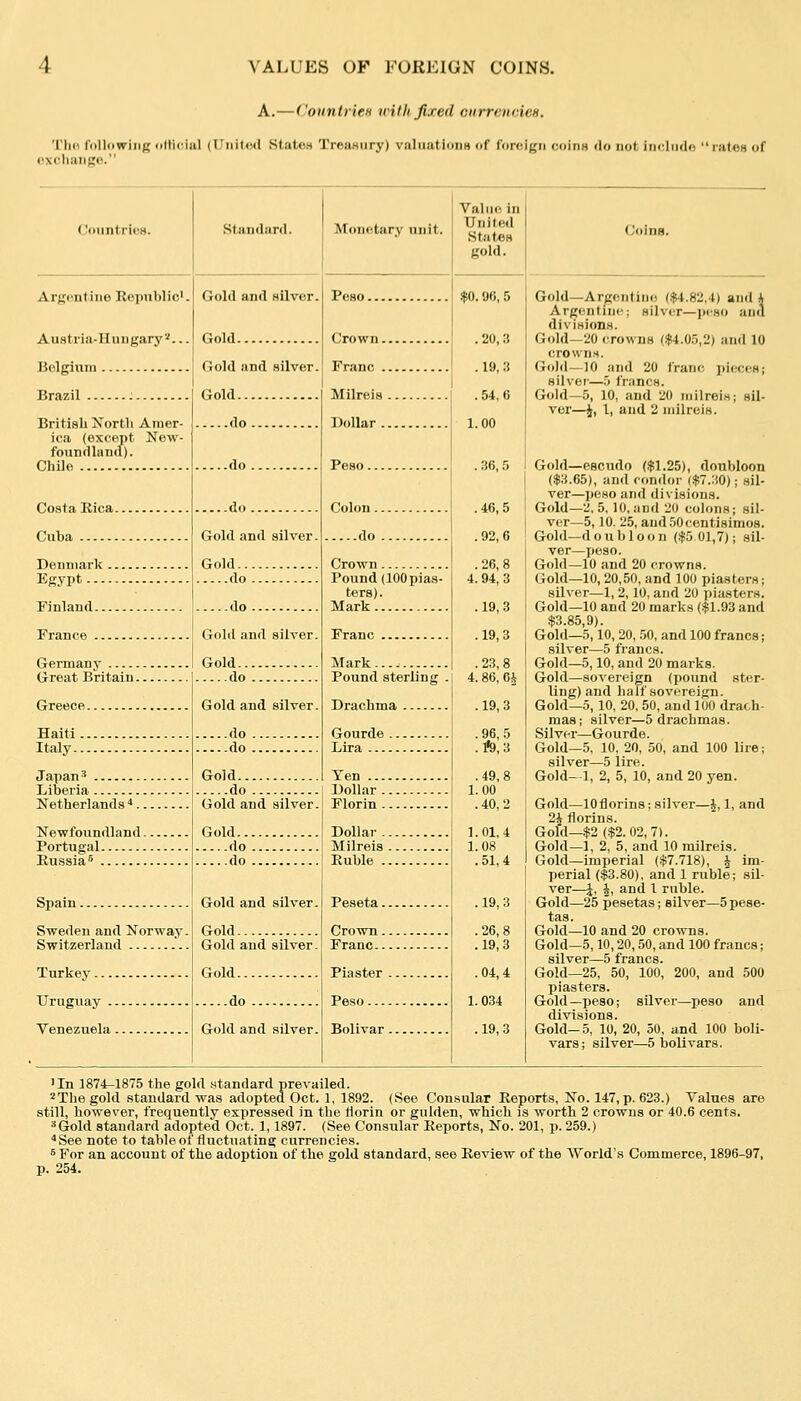 A.—CoimtrieH nilh fixed ciirnnndeH. Tho following ipHicial (niiilixl StatoH TreiiHiiry) valiiatimm of forr^i;^!! coinH do not incliMlo  riit«s of cxcliango. Countries. Standard. Moiictarv unit. Value in Uiiitfd StiiteH gold. (Joins. Ar^i'miiie Republic'. Au.stria-IIuiigary ■■'... Belgium Brazil : British Xortli Amer- ica (except New- foundland). Chile Costa Rica. Cuba Denmark . Egypt..., Finland... France ... Germany Great Britain. Greece. Haiti Italy. Japan' Liberia Netherlands''. Newfoundland. Portugal Russia^ Spain Sweden and Norway. Switzerland .'.. Turkey TJrugviay .. Venezuela. Gold and silver. Gold Gold and silver. Gold do .do do Gold and silver. Gold.. do do , Gold and silver. Gold.. do Gold and silver. .do -do Gold do Gold and silver. Gold... do do Gold and silver. Gold Gold and silver. Gold do Gold and silver. Peso Crown Franc Milreis Dollar Peso Colon do Crown Pound (lOOpiaS' tere). Mark Franc Mark Pound sterling Drachma Gourde Lira Ten Dollar Florin Dollar Milreis Ruble Peseta Crown Franc Piaster Peso Bolivar .$0.96,5 .20,3 .19,3 . 54, 6 1.00 . 36, 5 .46,5 .92,6 .26,8 4.94, 3 .19,3 .19,3 .23,8 4.86, 6i .19,3 .96,5 .]«9,3 .49,8 LOO .40,2 1.0L4 1.08 .5L4 .19,3 .26,8 .19,3 .04,4 1.034 .19,3 Gold—Argentine ($4.82,4) and A Argentine; silver—peso ana divisions. Gold—20 crowns ($4.05,2) and 10 crown.i. Gold—10 and 20 franc pieces; silve?-—.') francs. Gold—5, 10, and 20 milreis; sil- ver—4, 1, and 2 milreis. Gold—escudo ($1.25), doubloon ($3.65), and condor ($7.:!0); sil- ver—jioso and divisions. Gold—'.-',5, 10, and 20 colons; sil- ver—5, 10. 25, aud50centisimo8. Gold—doubloon ($5 01,7); sil- ver—])eso. Gold—10 and 20 crowns. Gold—10,20,50, and 100 piasters; silver—1, 2,10, and 20 piasters. Gold—10 and 20 marks ($1.93 and $3.85,9). Gold—5,10, 20, 50, and 100 francs; silver—5 francs. Gold—5,10, and 20 marks. Gold—sovereign (pound ster- ling) and half sovereign. Gold—5,10, 20, 50, and 100 drach- mas; silver—5 drachmas. Silver—Gourde. Gold—5, 10, 20, 50, and 100 lire; silver—5 lire. Gold—1, 2, 5, 10, and 20 yen. Gold—lOflorins; silver—J, 1, and 2^ florins. Gold—.$2 ($2. 02,7). Gold—1, 2, 5, and 10 milreis. Gold—imperial ($7,718), ^ im- perial ($3.80), and 1 ruble; sil- ver—J, I, and 1 ruble. Gold—25 pesetas; silver—5 pese- tas. Gold—10 and 20 crowns. Gold—5,10,20,50, and 100 francs; silver—5 francs. Gold—25, 50, 100, 200, and 500 piasters. Gold—peso; sQver—peso and divisions. Gold—5, 10, 20, 50, and 100 boli- vars; silver—5 bolivars. 'In 1874-1875 the gold .standard prevailed. ^Thegold standard was adopted Oct. 1, 1892. (See Consular Reports, No. 147,p. 623.) Values are still, however, frequently expressed in the florin or gulden, which is worth 2 crowns or 40.6 cents. 3Gold standard adopted Oct. 1,1897. (See Consular Reports, No. 201, p. 259.) •See note to table of fluctuating currencies. 5 For an account of the adoption of the gold standard, see Review of the World's Commerce, 1896-97, p. 254.