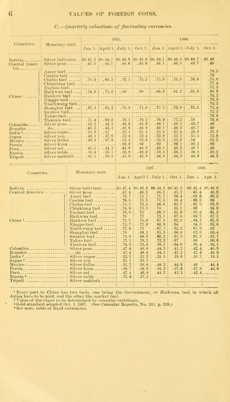 C.—Quarterhj valuations of Jluctuaiintj currencies. Moiii'liirv unit. Bolivia Cciilriil AI ica China ' Colombia Kcnador India ■^.. .lai.:n. .. Mexico . I'ei'sia .. Peru Kussia.. Tripoli . Silver boliviano.. Silver pfHO Aiiioy Ijiel (,'aiitoii tael Clicl'oo taol CliiiikiaiiK taul... Fiicliau taol ITaikwan tael IlaiiUow ta<!l Niugpr)ta('l Niufliwnug taol.. SIian]L;liai tael ... Swatow taol Takao tael Tientsin tael Silver ]>i'8o Silver rupee Silver yon Silver dollar Silver Ici'an Silver sol Silver ruble Silver inahbub ... $0.45, 5 45,0 Jan. 1. Ajiril 1. July 1. Oct. 1 .70,4 74, i) .67,3 .71.4 .45,5 .45,5 .21,0 .49,1 .49,5 .45,5 .:((), 4 .41,1 .44,1 .44,1 .68,3 .75,6 .65,2 .09,2 .44,1 .44,1 .21 .47,6 .47,9 .44.1 .35,3 .39,8 $0.48,6 48.6 ,75,1 .'so ,71,8 .76,1 .48,6 .48,0 .23.1 .52,4 .52,8 .08,9 .48,6 .38,9 .48,8 .48,6 .48,6 $0.40,1 .40,1 .75,2 .'so' ,71,8 .76,2 .48,6 .48,6 . 23.1 . .'•)2. 4 .52,8 .09 . 48. 0 .38,9 .43,8 1800. Jan. 1. April 1. July 1.' Oct. 1. $0.40,3 . 40,3 . 75,0 .80,8 . 72 5 .76,0 .49.1 .49,1 . 23, 3 .52,9 . .53, 3 .09 .49,1 . 39, 3 .44,3 .70,3 .81,2 .72,9 .77,3 . 49, 3 .49,3 .23,4 . 53, 2 .53,0 .09,1 49,3 .39,5 .44,5 0.40,7 . 49, 7 $0.40 .49 ,76,9 .81,9 .73,5 .78 .49,7 . 49, 7 . 23, 6 .53,2 ..54 , 09, 2 . 49, 7 39,8 44,9 , 79,3 .79 .75,8 .77,4 .73,3 .80,6 .74,2 .76,2 .74,3 .73,4 . 72, 2 .79,8 .76,8 .40 .40 . 23,3 . 52,8 .53,2 .09 .40 .39,2 .44,2 Countries. Mouetarv unit. Boliv Centi al America . China ». Silver boliviano.. Silver peso Amoy tael Canton tael Cbefoo tael Chiukiang tael .. Fuchau tael Haikwan tael Hankow tael Ifinifiio tael Niucliwauo; tael . Sbangbai tael Swatow tael Takao tael Tientsin tael Colombia \ Silver peso Ecuador do , India ^ Silver rupee Japan ^ \ Silver yen Mexico j Silver dollar Persia... Peru Russia i. Tripoli.. Silver kran Silver sol Silver ruble Silver mahbub... 1897. Jan. 1. April 1. July 1. Oct. 1 0.47, .47, .70, .70, .73, .74, .70, .78 .71, .73, .71, .70 .70, .77, .74, .47, .47, .22, .51, .51, .08, .47, .37, .46,8 .46,5 .75, 7 . 75, 5 72,4 .73,0 .70 .77 .70,8 .72,8 ,71 .69,1 .09,9 .70,2 .73,4 ,46,8 .46,8 .22,2 .50,5 .50,8 .08,6 .46,8 .37,4 .44,3 .44,3 .71,7 .71,5 68,0 .70 .66,3 .73,1 .67,1 .68,9 .67,2 .65,5 .66,2 .72,2 .69,5 .44,3 .44,3 .21,1 .48,2 .08,2 .44,3 .41,2 .41,2 .66,4 ,66,4 .63.7 .65,1 .61,6 .67.8 .62,3 .64 .62,5 .60,8 .61,5 .67 .64,6 .41,2 .41,2 19,6 Jan. 1. Apr. 1. .42,41 .41,4 .08,5 .68,3 . 65, 5, .66 . 63, 4I . 69,71 . 64,1 . 64, 3 .65,9 .62,6 .63,3 .66 .66,4 . 42, 4 .42,4 .20,1 .44,6 .07,6 41,2 .46 .07,8 .42,4 .40,9 .40,9 .66,2 .66 .63,3 .64,6 .61,2 .67,3 .61,9 .63,6 .62 .60,4 .61,1 .66,6 .64.1 .40,9 .40.9 .19,1 .44,4 .40,0 1 Every port in China has two taels, one being the Government, or Haikwan, tael, in which all duties have to be paid, and the other the market tael. 2 Value of the I'upee to be determined by consular certiticate. ^Gold standard adopted Oct. 1, 1897. (See Consular Reports, No. 201, p. 259.) * See note, table of fixed currencies.