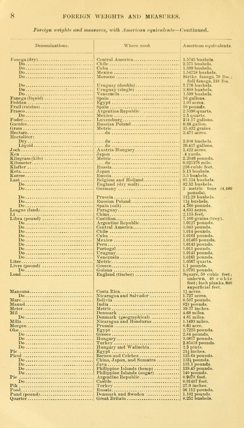 Fonujn irrii/litH nuil meuHiiriHj nilh Aincr'ndn i </nir(tli iilt—<'out iiiiied. JUuiuiiiiiiatiiiiiN Fin>ega(«lry). Do....'... Do Do Do Do Do Do Fnnega (liquid) Foddaii , Frail (niisiiis).. Frusdo Do Fiider • (ianiicf (Irani Hectare JIcctolittT: L>ry Liquid Jocb Kon Kilogram (kilo) Kilometer , Klaftor Kota Korree Last Do Do Do Do Do League (land). Li Libra (pound) Do Do Do Do Do Do Do Do Do Liter Livre (pound) Do Load Manzana Do Marc Maund Meter Mil Do Milla Morgeu Oke Do Do Do Do Pic Picul Do Do Do Do Pie Do Pik Pood Pund (pound). Quarter Wlmro UH(^d. American equivalents. Central America 1.5745 bushels. Chile 2..'>75 buHhclH. Cuba 1.5U9 bimliclH. M(txico 1.5.»728 buHhelH. Morocco Strike laiiega, 7ii full falic-tia, UK 1 Uruguay (double) 7.770 buslielH. I'rugua'y (single) i '.i.SHH liuBlielH. Voiie/.aela ' 1 ..O!)!) biisliels. Spain I'^gypt Si)aiu ArgentiiioKoi>ublie Mexico Luxemburg ilussian Poland Metric do do do Austria-Hungary Japan Metric do llus.sia Japan Kussia I5elgium .and Holland. England (dry nuilt)... Germany Prussia Ilussian Poland Spain (salt) Paraguaj' China Castilian Argentine Republic. Central America Chile Cuba Mexico Peru Portugal Uruguay Venezuela Metric Greece (Juiana England (timber) ... Costa Rica Nicaragua and Salvador Bolivia India Metric Denmark Denmark (geographical) Nicaragua and Honduras ... Prussia Egypt Greece Hungary Turkey Hungary and Wallacbia Egypt .'. Borneo and Celebes Cbiua, Japan, and Sumatra. Java Philippine Islands (hemp) .. Philippine Islands (sugar).. Argentine Republic Castile Turkey Russia Denmark and Sweden Great Britain l(i gallons, l.o:! acres. 50 pounds. 2.r)09(i quarts. 2.5 q luirts. 2)4.17 gallons. 0.88 gallon. 15.432 grains. 2.471 acres. 2.8:(8 bushels. 26.417 gallons. 1.422 acres. .4 yards. 2.2046 jiounds. 0.021370 mile. 216 cubif; feet. . 5.13 bushels. 3.5 bushels. 8.'>.134 bushels. 82.52 bushels. 2 metric tons (4,480 jiounds). 112.29 bushels. Ug bushels. 4,760 pounds. 4,633 acres. 2,115 feet. 7,100 grains (troy). 1.0127 pounds. 1.043 pounds. 1.014 pounds. 1.0161 pounds. 1.01465 pounds. 1.0143 pounds. 1.011 pounds. 1.0143 pounds. 1.0161 pounds. 1.0567 quarts. 1.1 pounds. 1.0791 pounds. Square, 50 cubic feet; unhewn, 40 cubic feet; inch planks, 600 superficial feet. 1§ acres. 1.727 acres. 0.507 pounds. 82? pounds. 39..37 inches. 4.68 miles. 4.61 miles. 1.1493 miles. 0.63 acre. 2.7225 pounds. 2.84 porjnds. 3.0817 pounds. 2.85418 pounds. 2.5 pints. 21J inches. 135.64 pounds. 1331 pounds. 135.1 pounds. 139.45 pounds. 140 pounds. 0.9478 foot. 0.91407 foot. 27.9 inches. 36.112 pounds. 1.102 pounds. 8.252 bushels.